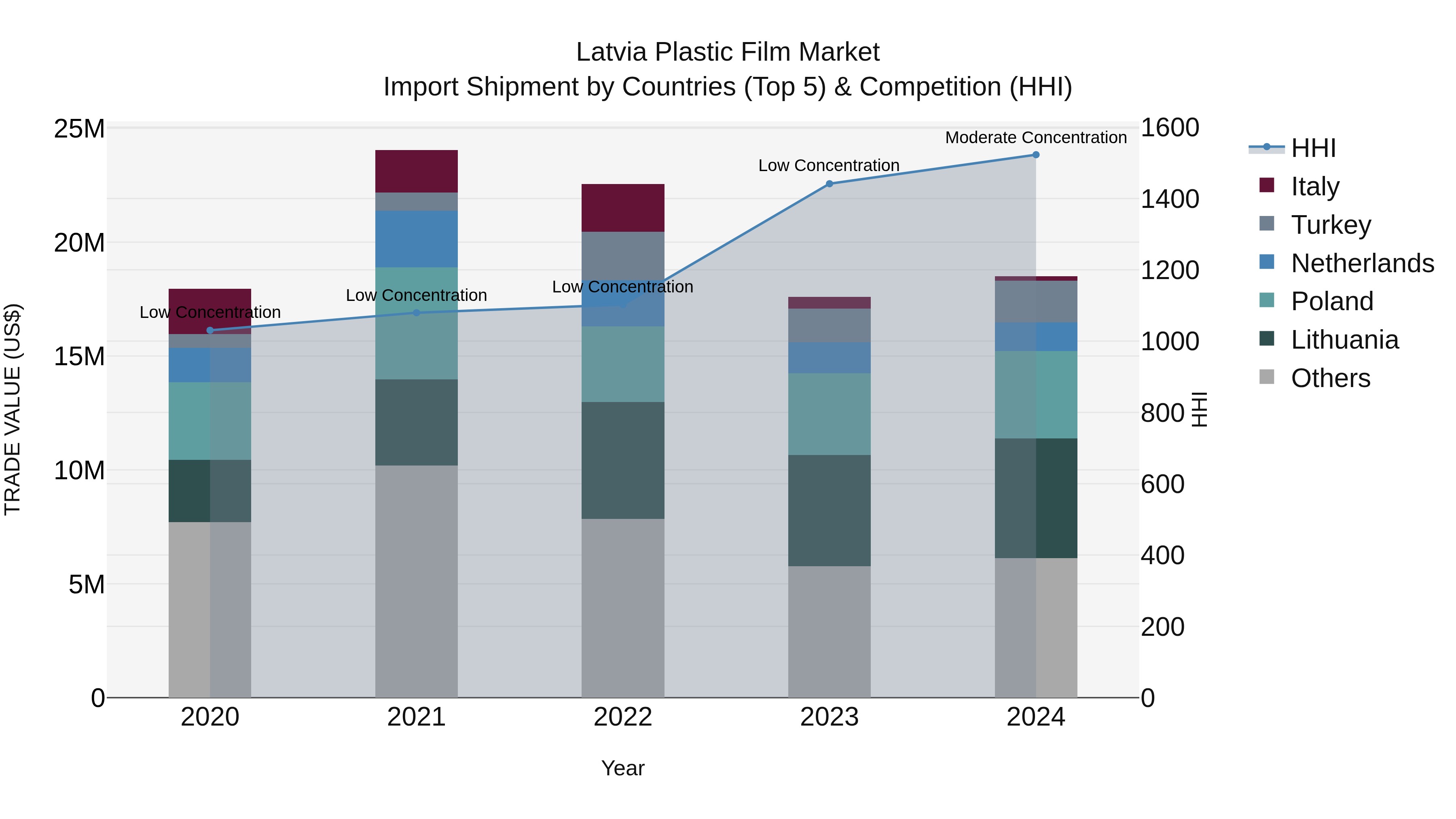Latvia Plastic Film Market Top 5 Importing Countries and Market Competition (HHI) Analysis