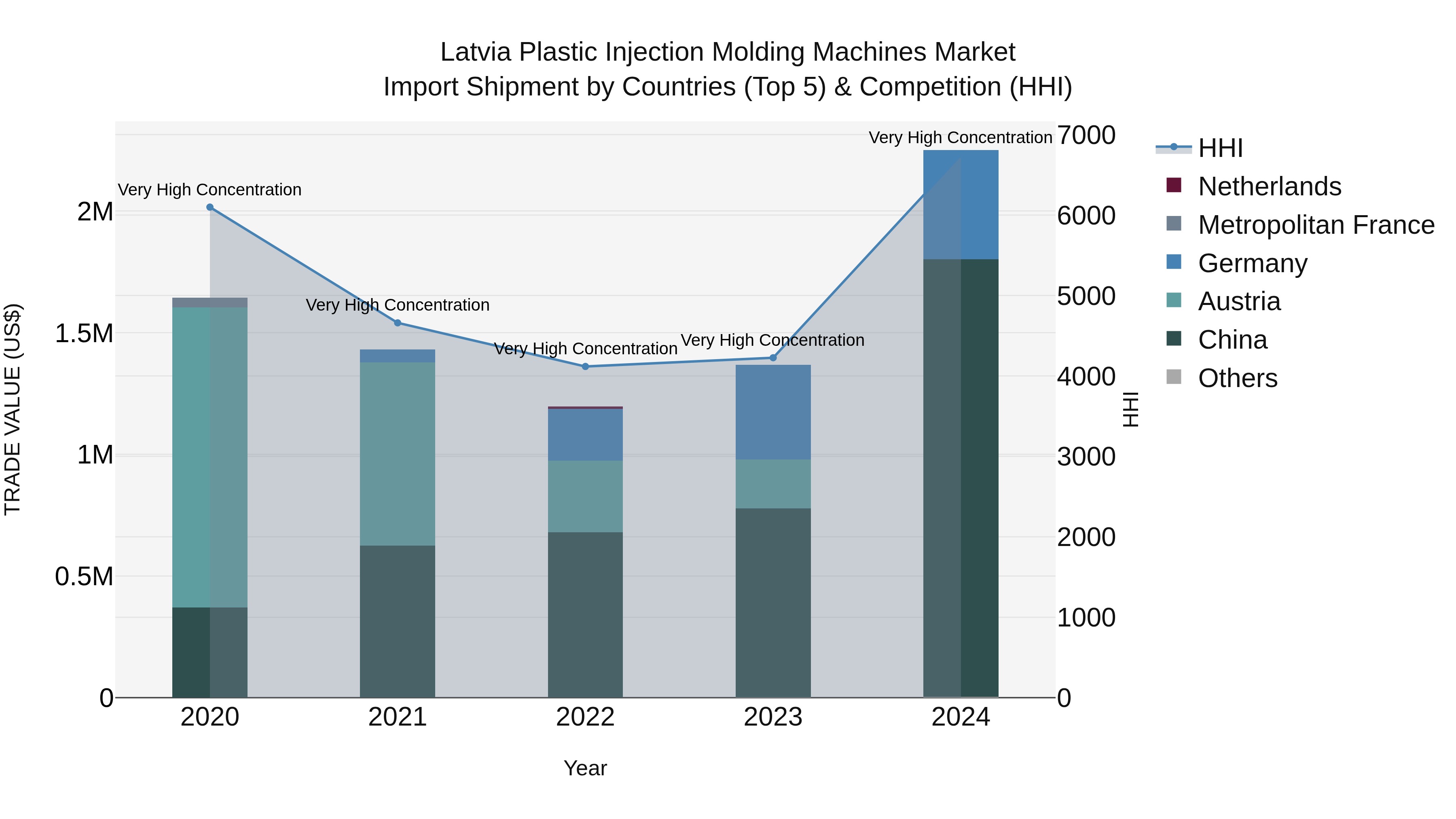 Latvia Plastic Injection Molding Machines Market Top 5 Importing Countries and Market Competition (HHI) Analysis