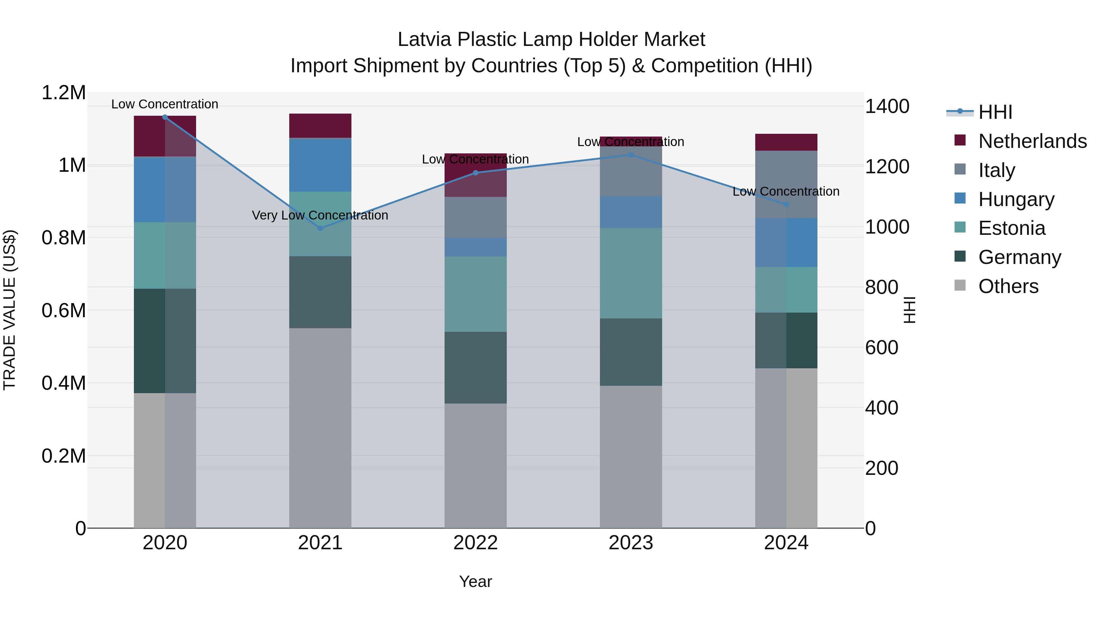 Latvia Plastic Lamp Holder Market Top 5 Importing Countries and Market Competition (HHI) Analysis