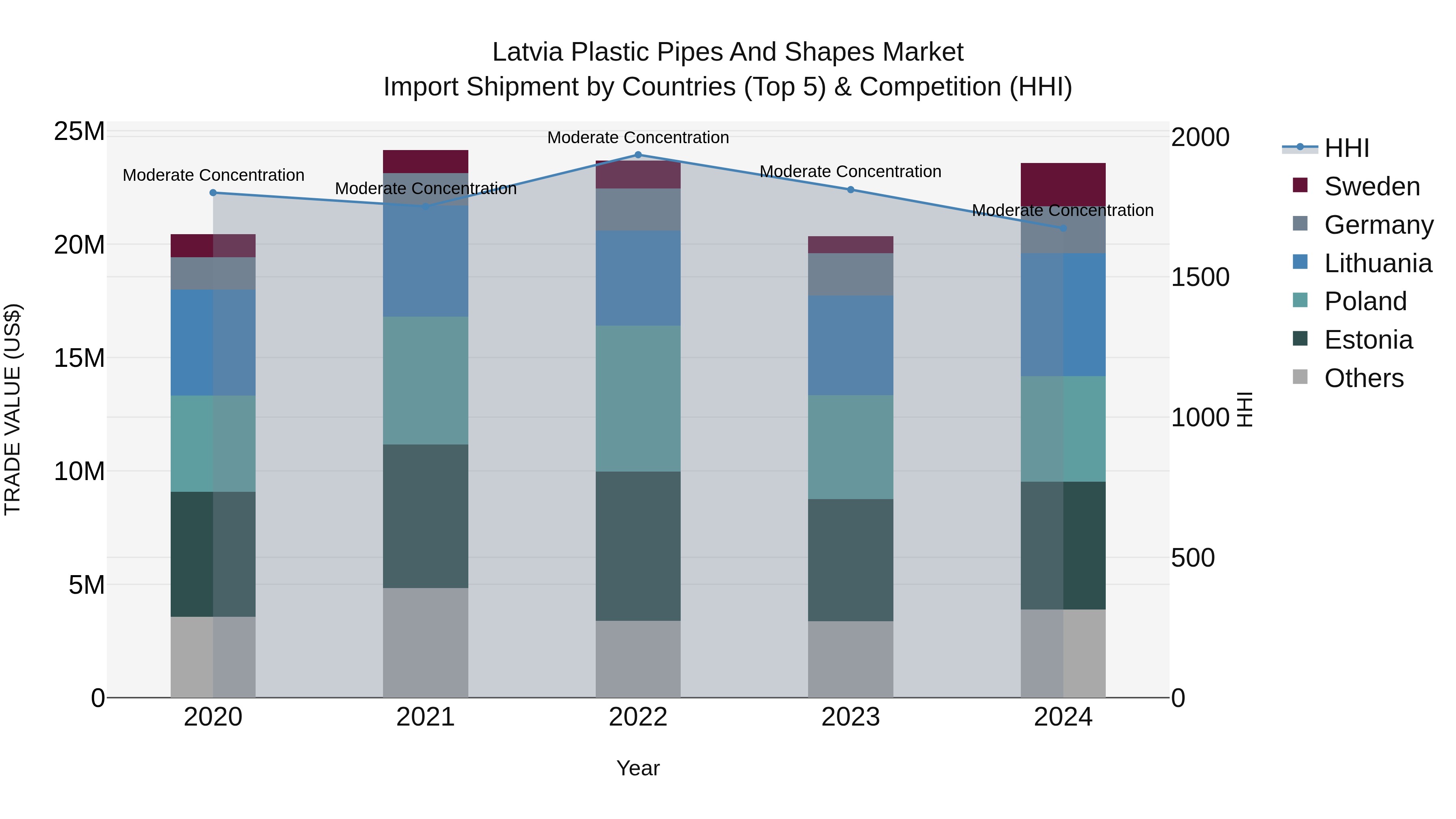 Latvia Plastic Pipes and Shapes Market Top 5 Importing Countries and Market Competition (HHI) Analysis