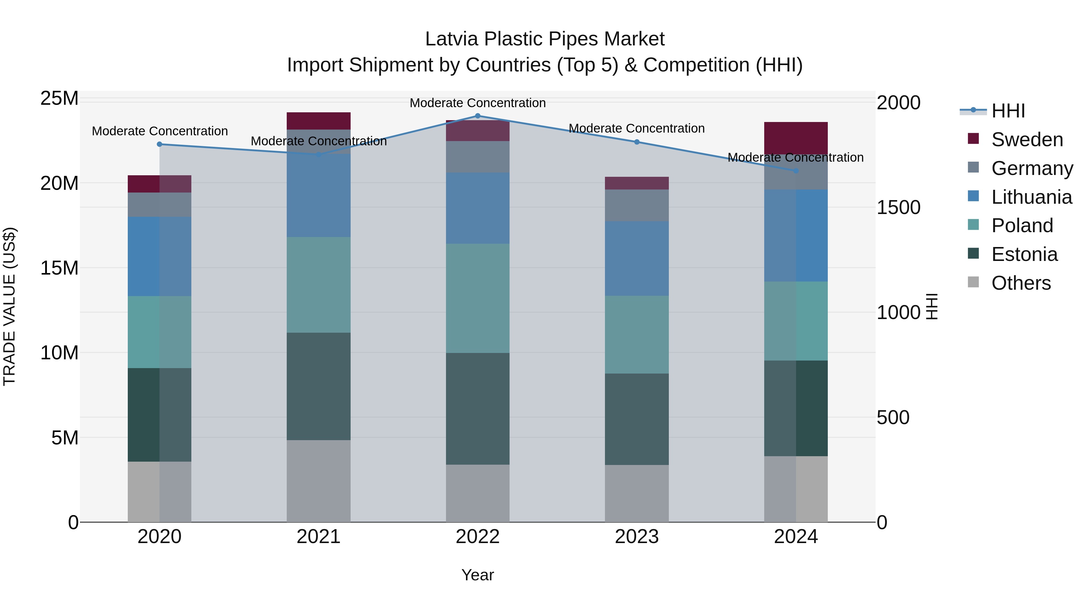 Latvia Plastic Pipes Market Top 5 Importing Countries and Market Competition (HHI) Analysis