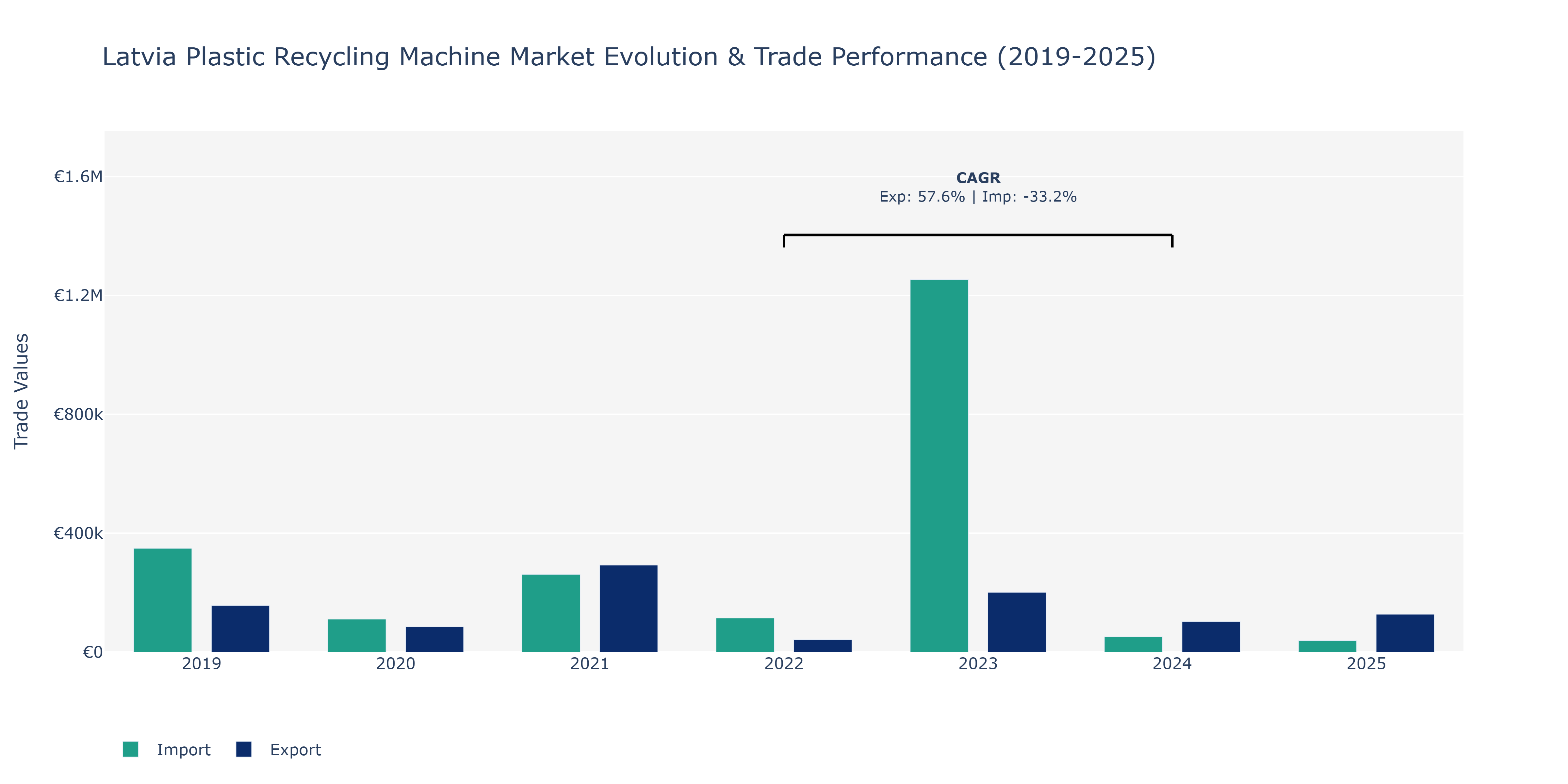 Latvia Plastic Recycling Machine Market: Production & Trade Performance (2019-2025)