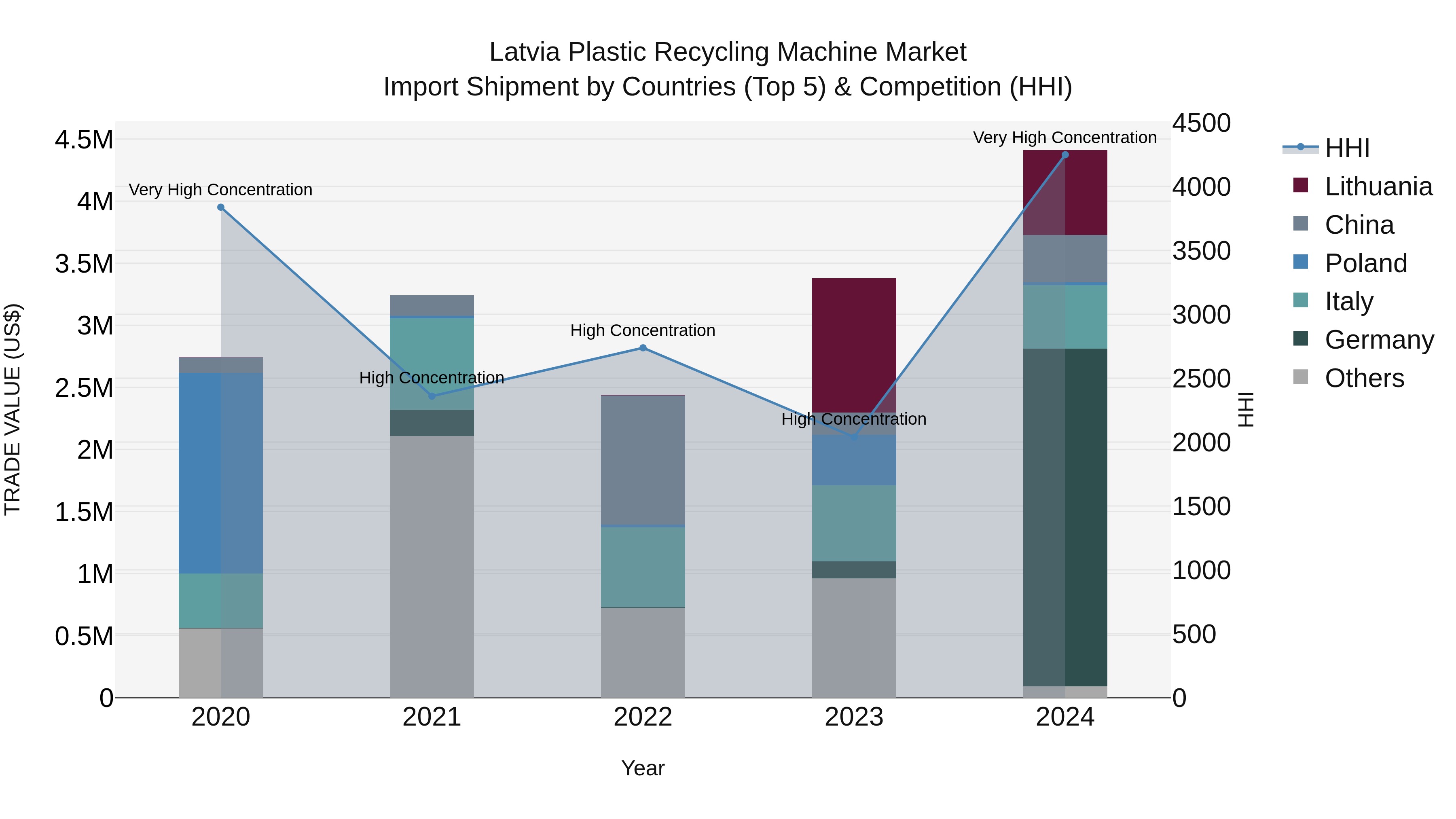 Latvia Plastic Recycling Machine Market Top 5 Importing Countries and Market Competition (HHI) Analysis
