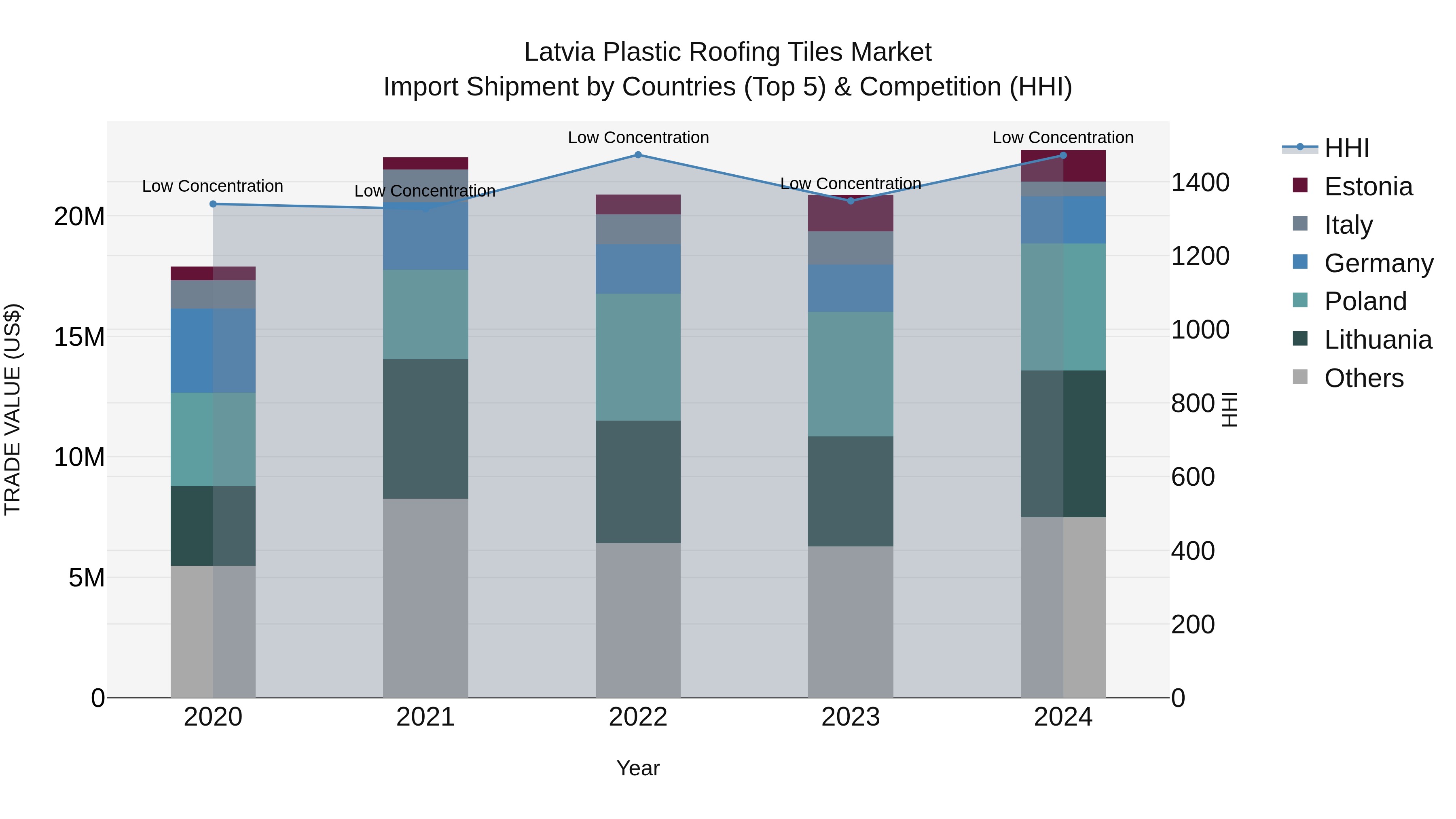 Latvia Plastic Roofing Tiles Market Top 5 Importing Countries and Market Competition (HHI) Analysis