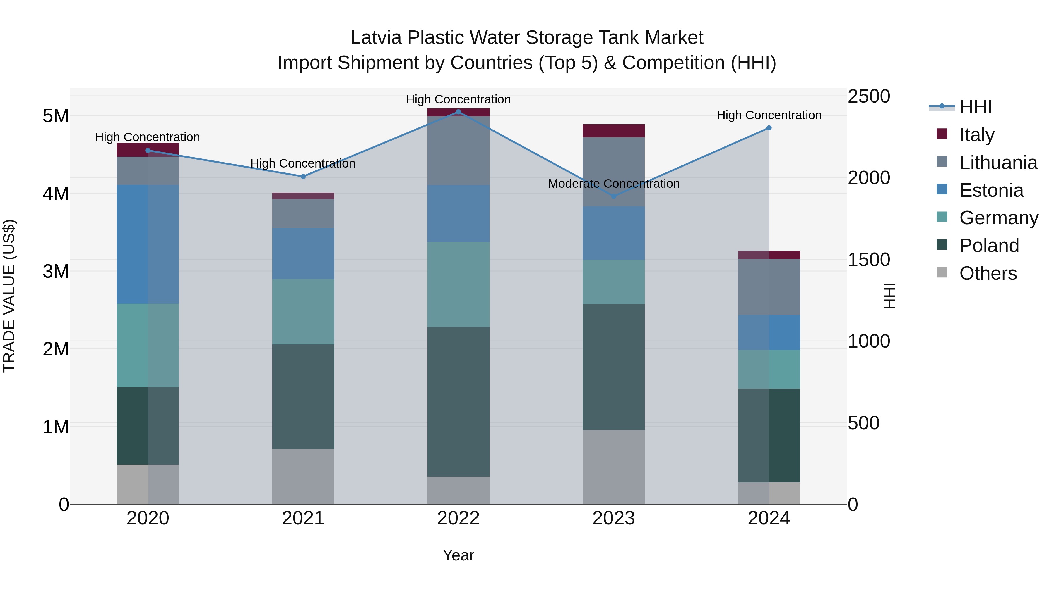 Latvia Plastic Water Storage Tank Market Top 5 Importing Countries and Market Competition (HHI) Analysis