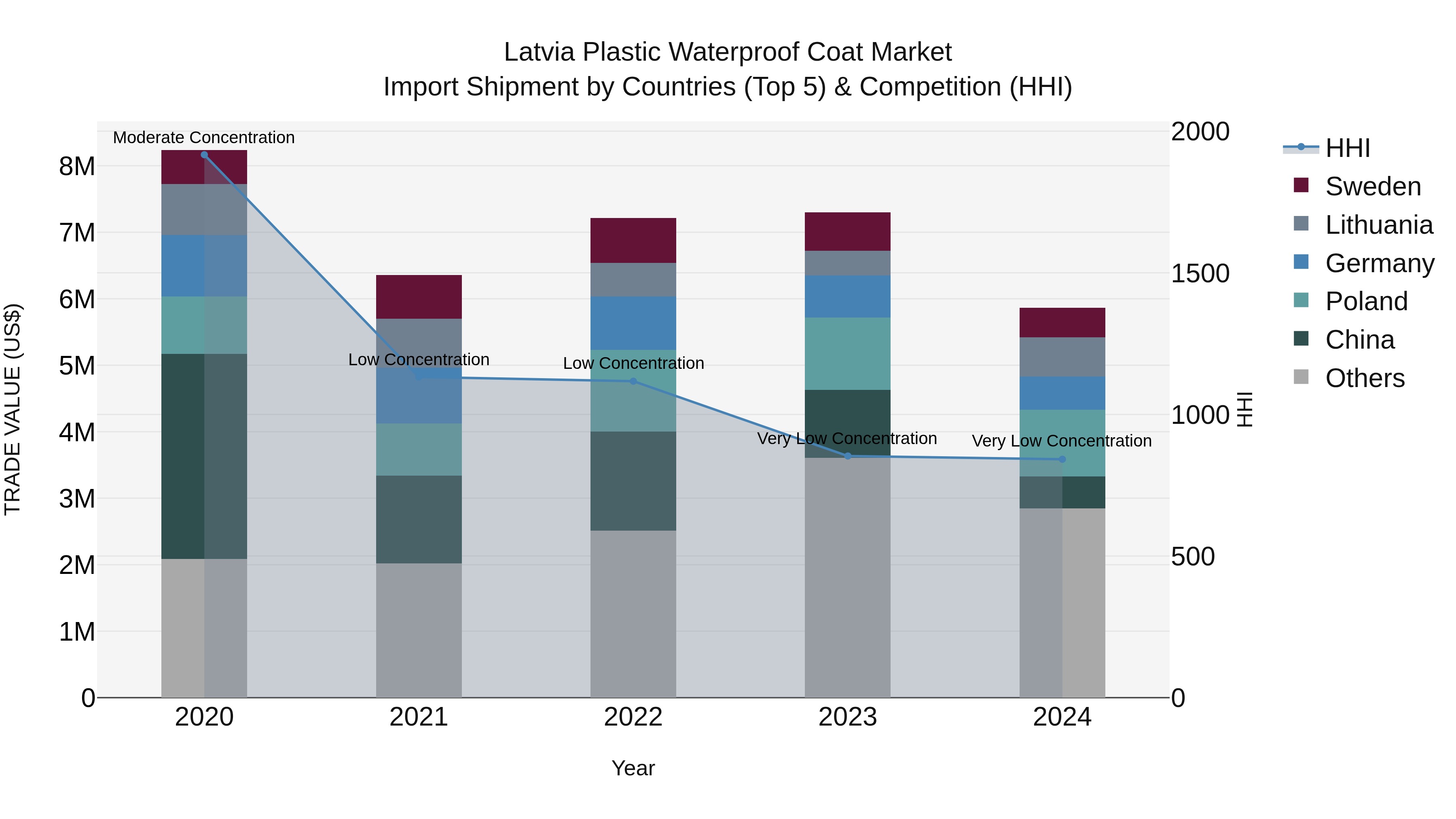 Latvia Plastic Waterproof Coat Market Top 5 Importing Countries and Market Competition (HHI) Analysis