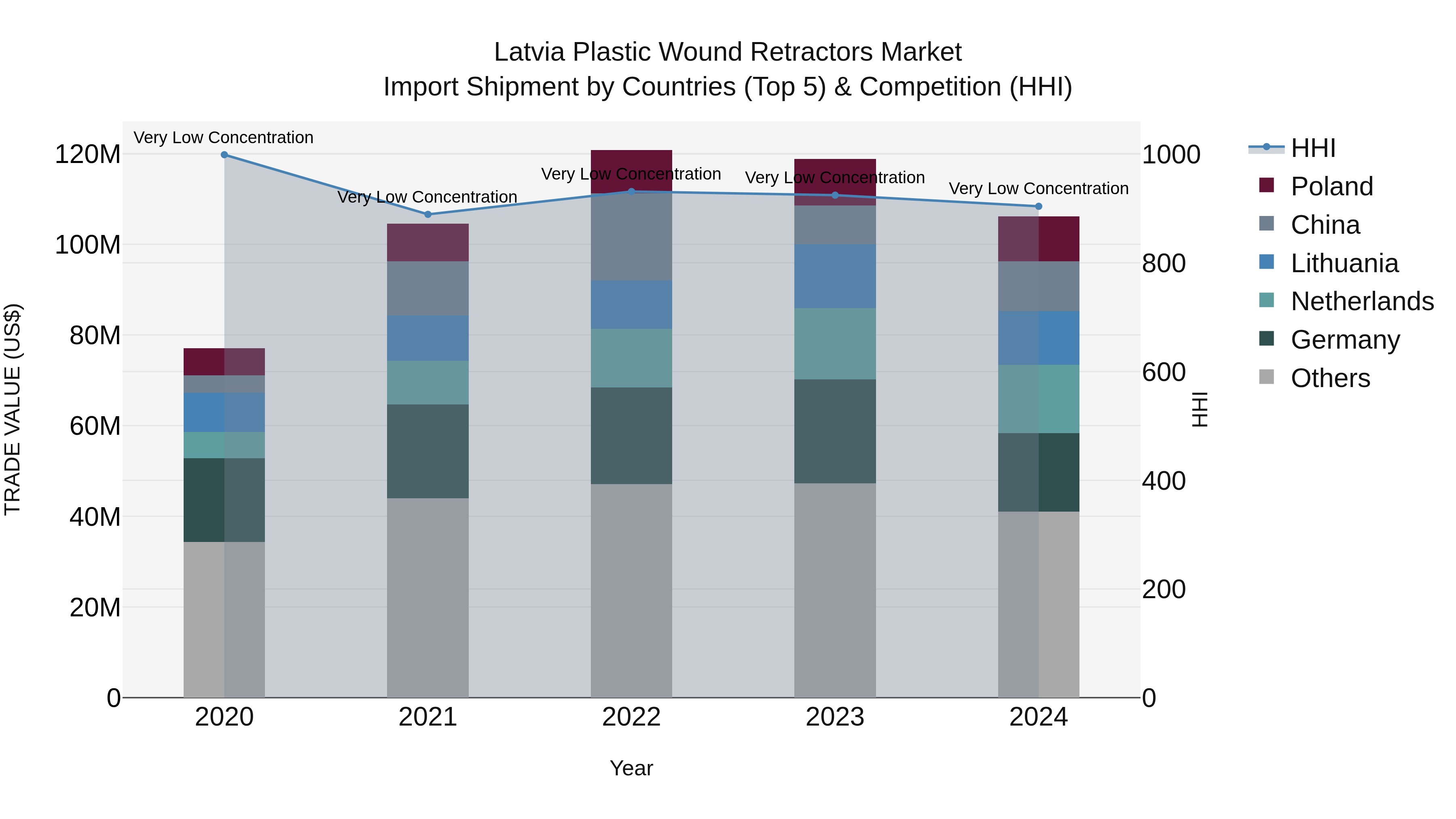 Latvia Plastic Wound Retractors Market Top 5 Importing Countries and Market Competition (HHI) Analysis