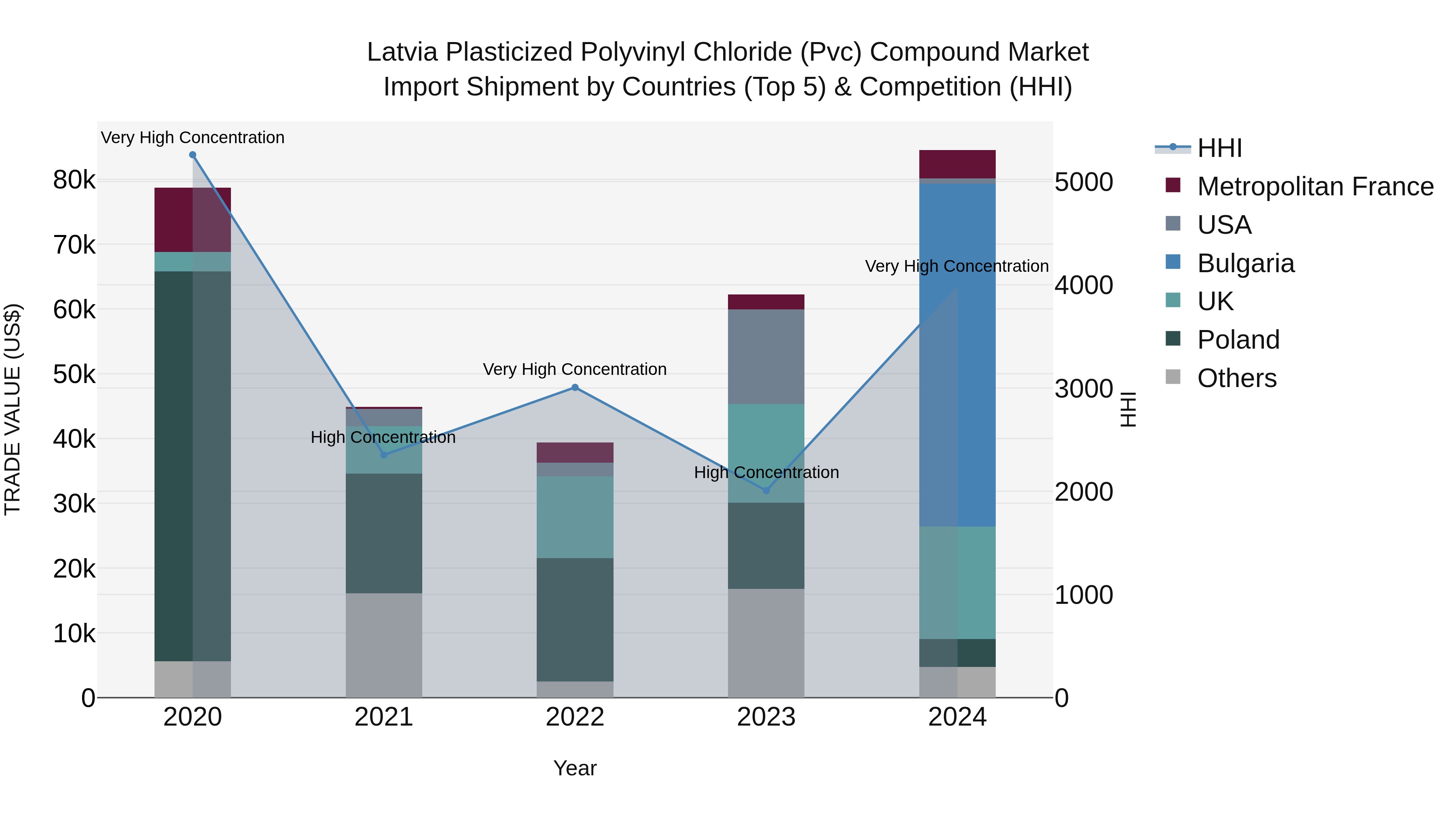Latvia Plasticized Polyvinyl Chloride (Pvc) Compound Market Top 5 Importing Countries and Market Competition (HHI) Analysis