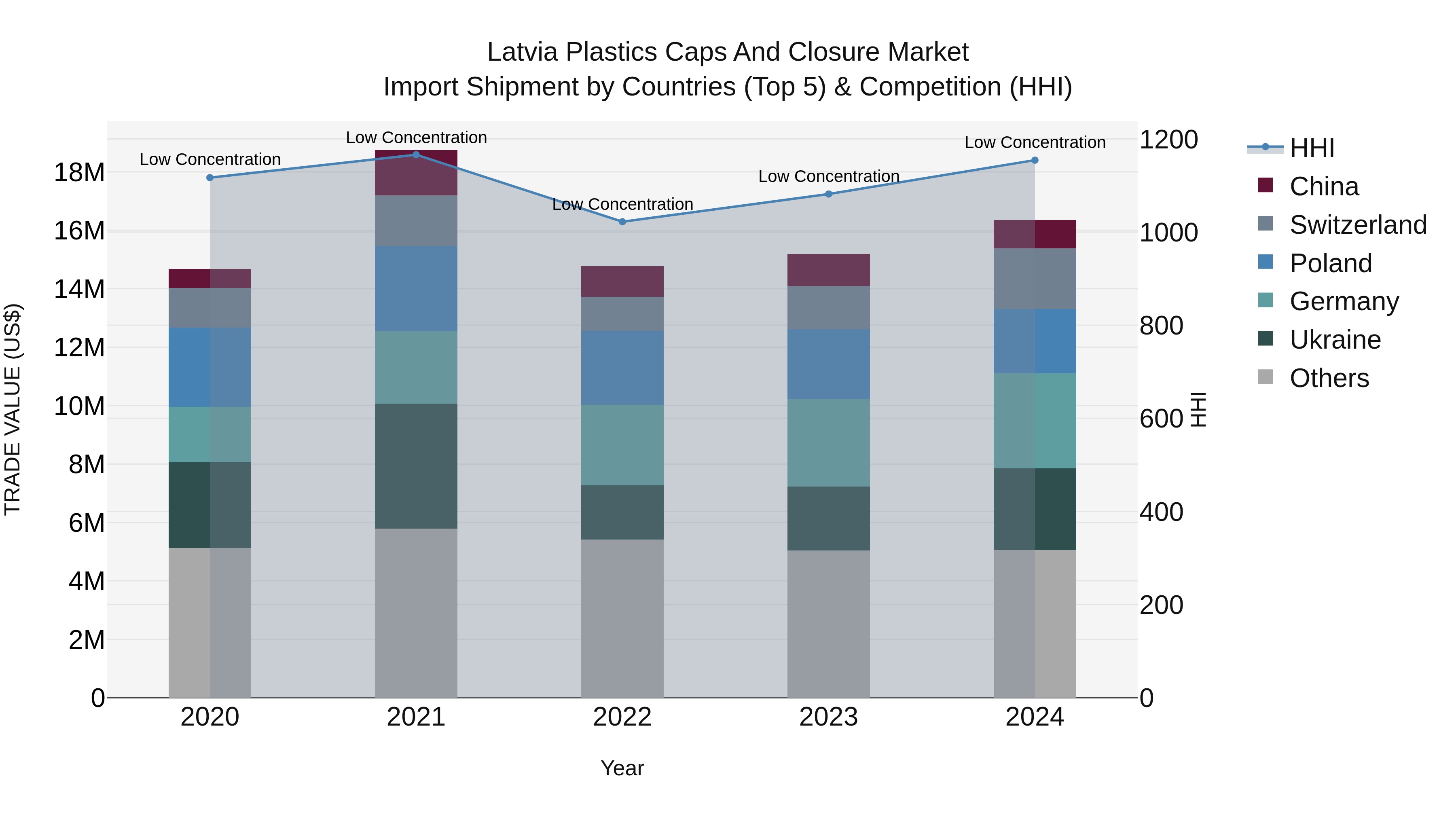 Latvia Plastics Caps and Closure Market Top 5 Importing Countries and Market Competition (HHI) Analysis