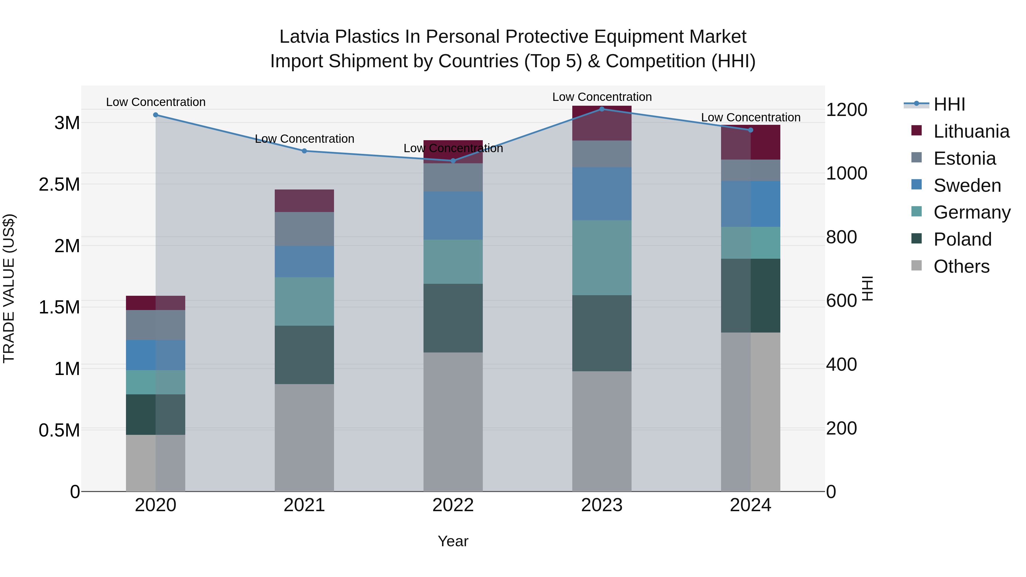 Latvia Plastics in Personal Protective Equipment Market Top 5 Importing Countries and Market Competition (HHI) Analysis