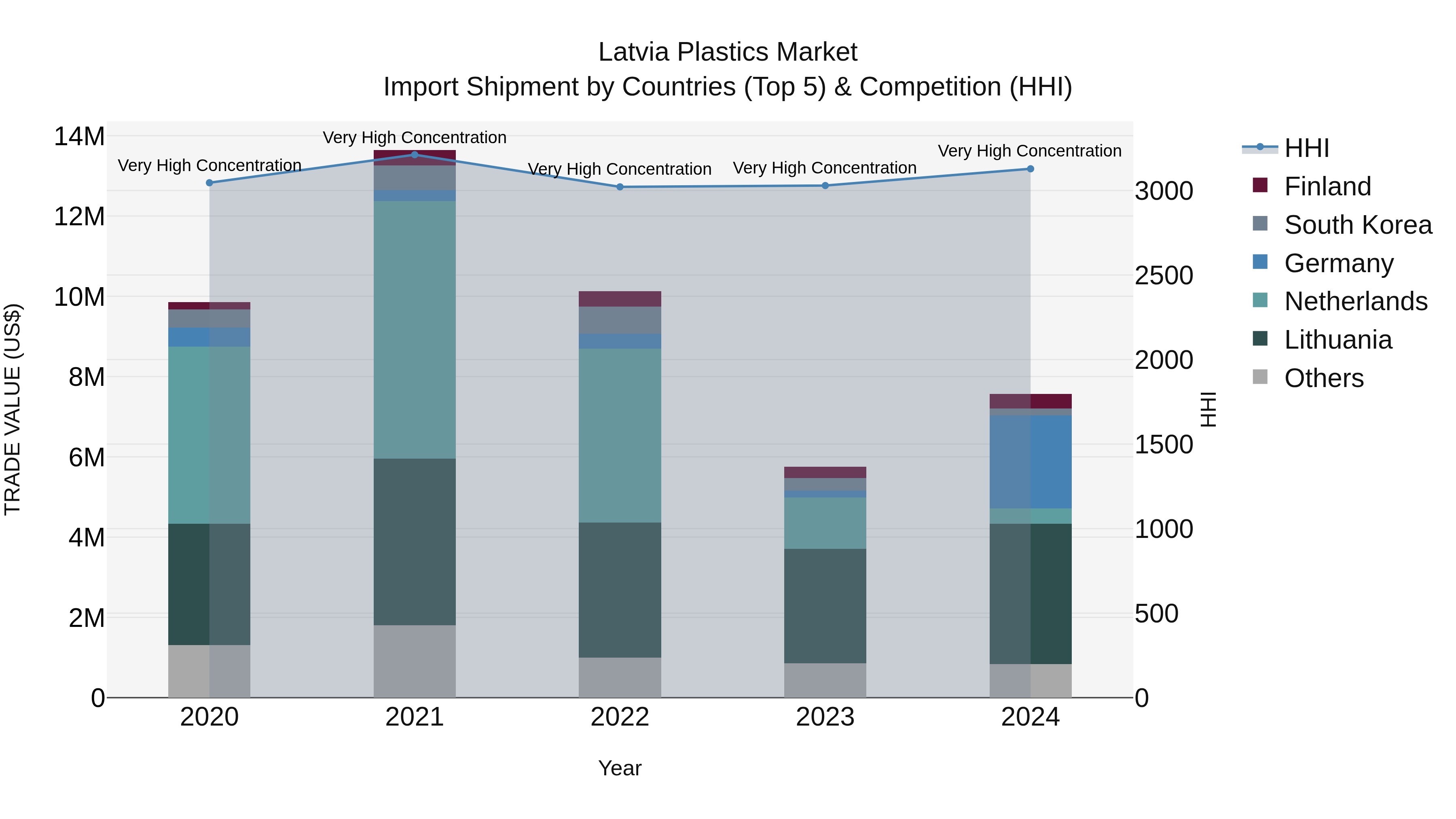 Latvia Plastics Market Top 5 Importing Countries and Market Competition (HHI) Analysis