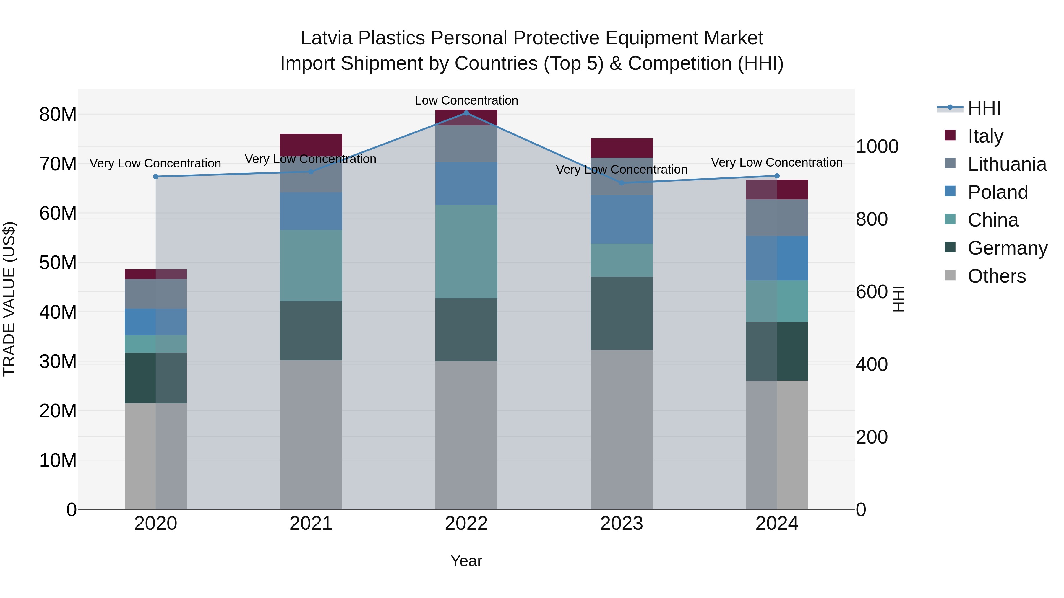Latvia Plastics Personal Protective Equipment Market Top 5 Importing Countries and Market Competition (HHI) Analysis