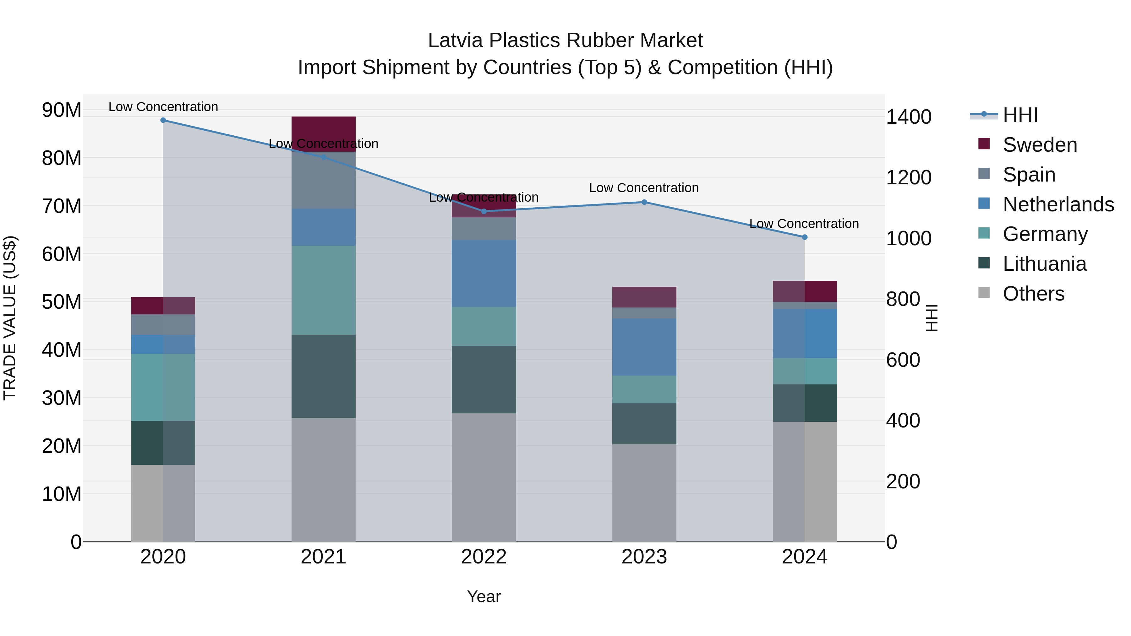 Latvia Plastics Rubber Market Top 5 Importing Countries and Market Competition (HHI) Analysis
