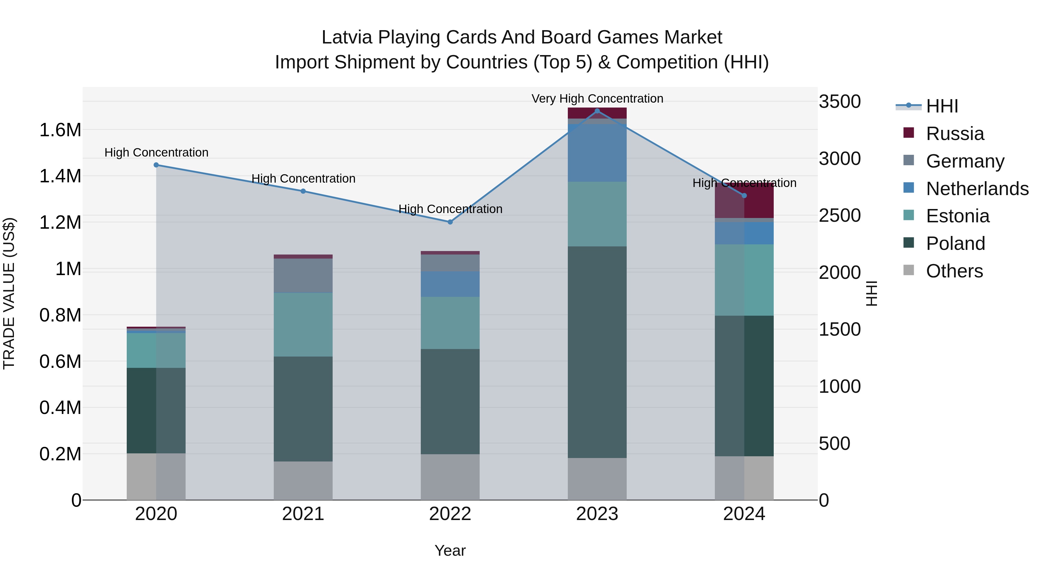Latvia Playing Cards and Board Games Market Top 5 Importing Countries and Market Competition (HHI) Analysis