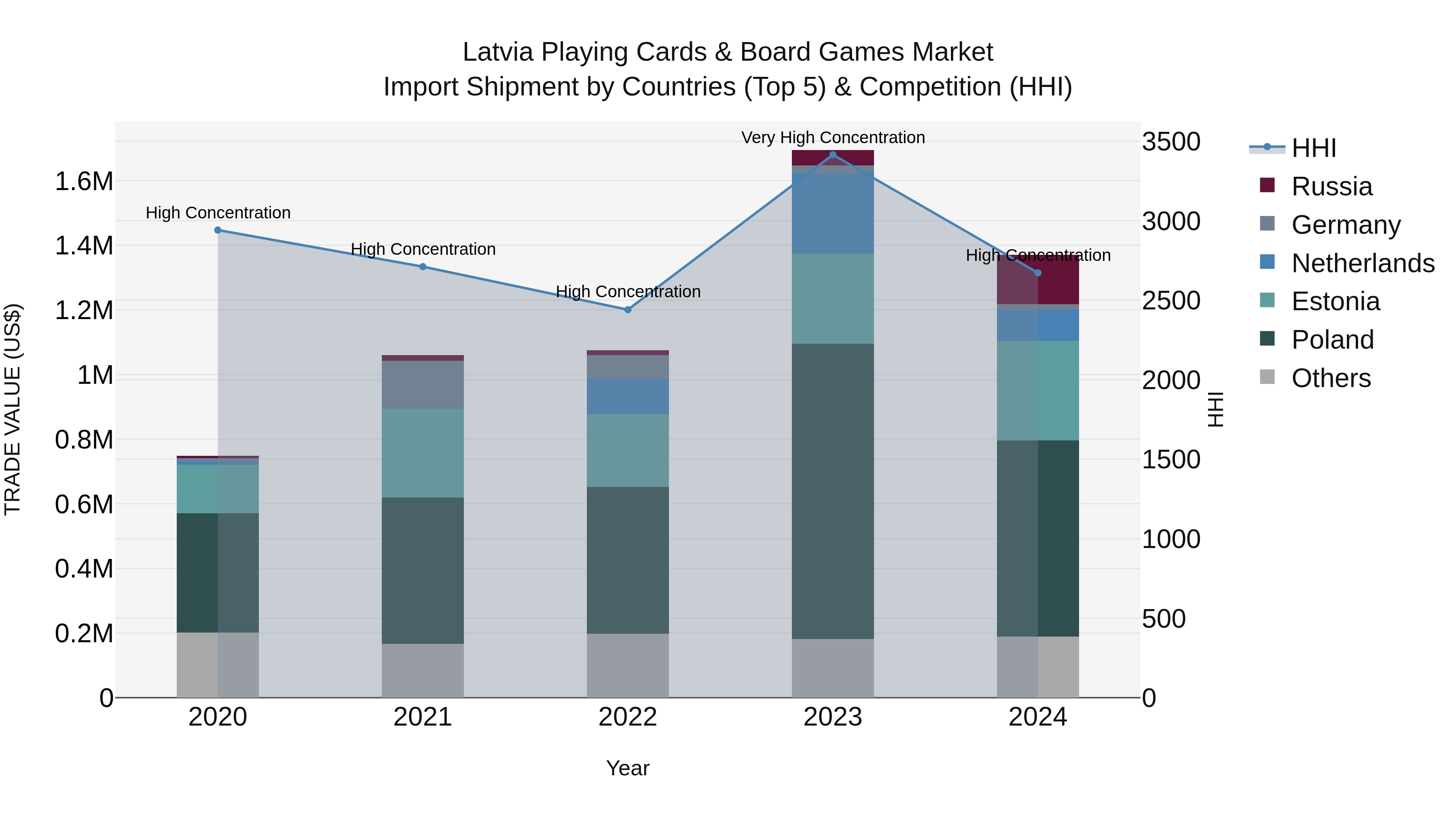 Latvia Playing Cards & Board Games Market Top 5 Importing Countries and Market Competition (HHI) Analysis