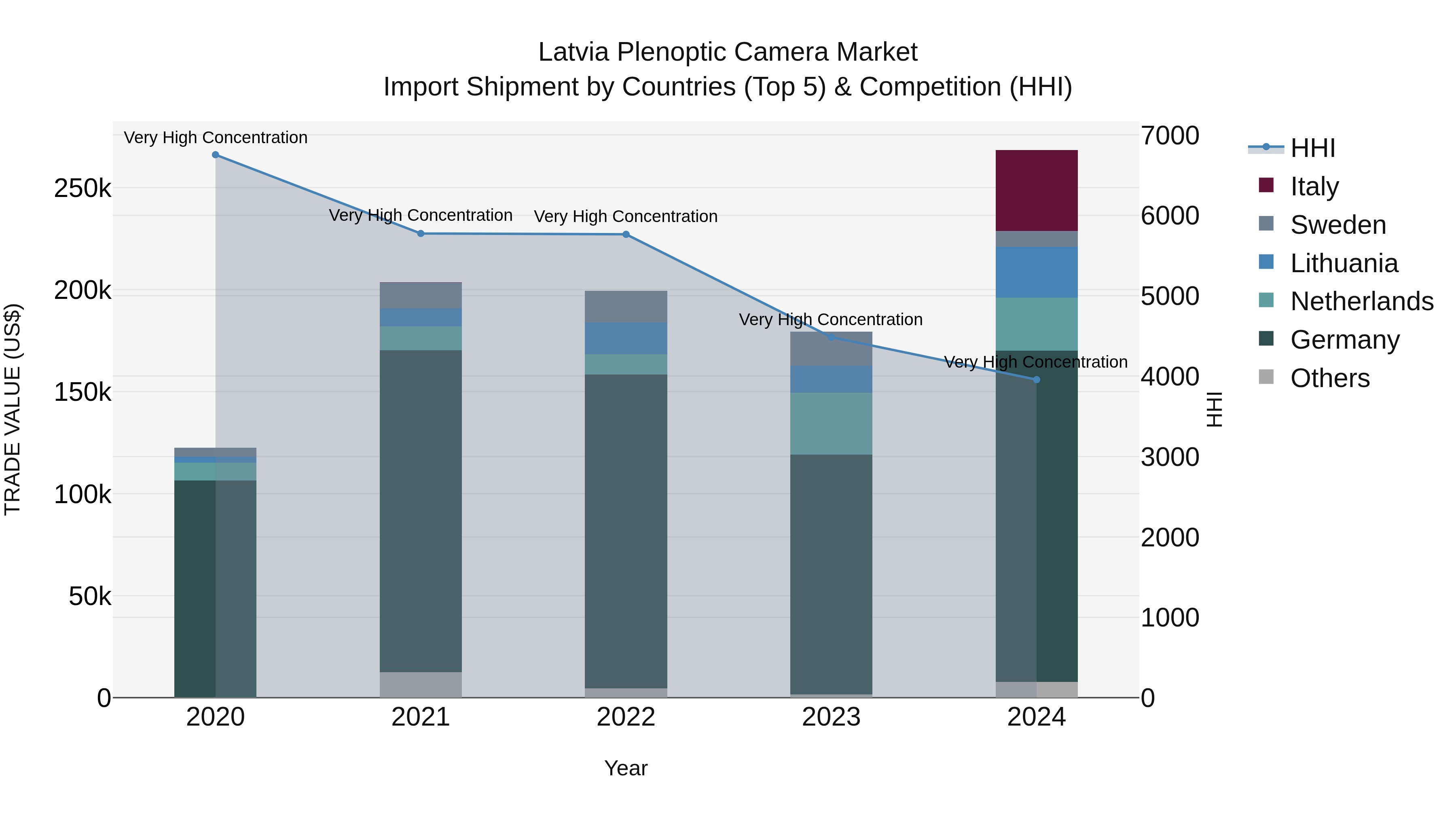 Latvia Plenoptic Camera Market Top 5 Importing Countries and Market Competition (HHI) Analysis