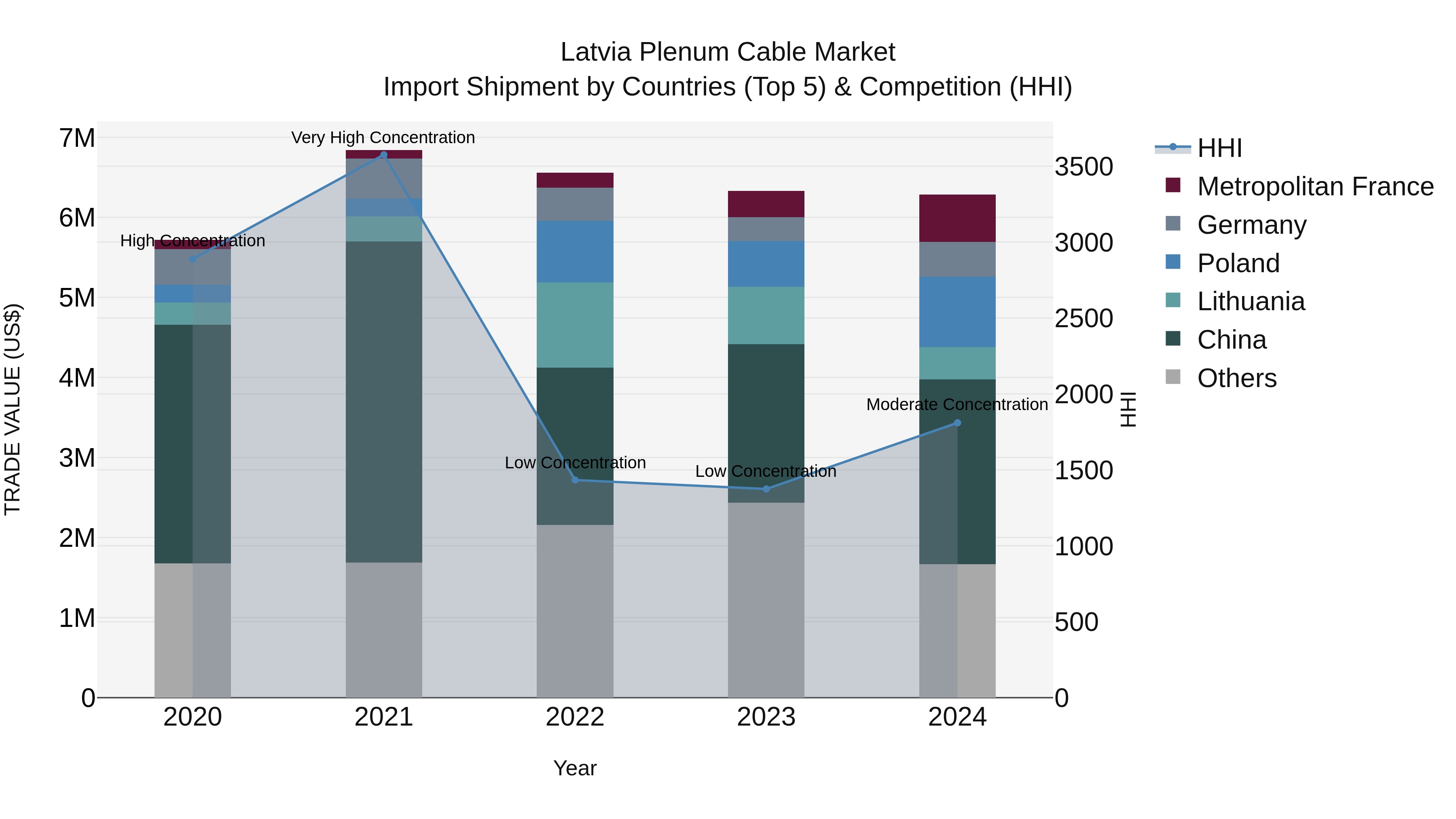 Latvia Plenum Cable Market Top 5 Importing Countries and Market Competition (HHI) Analysis