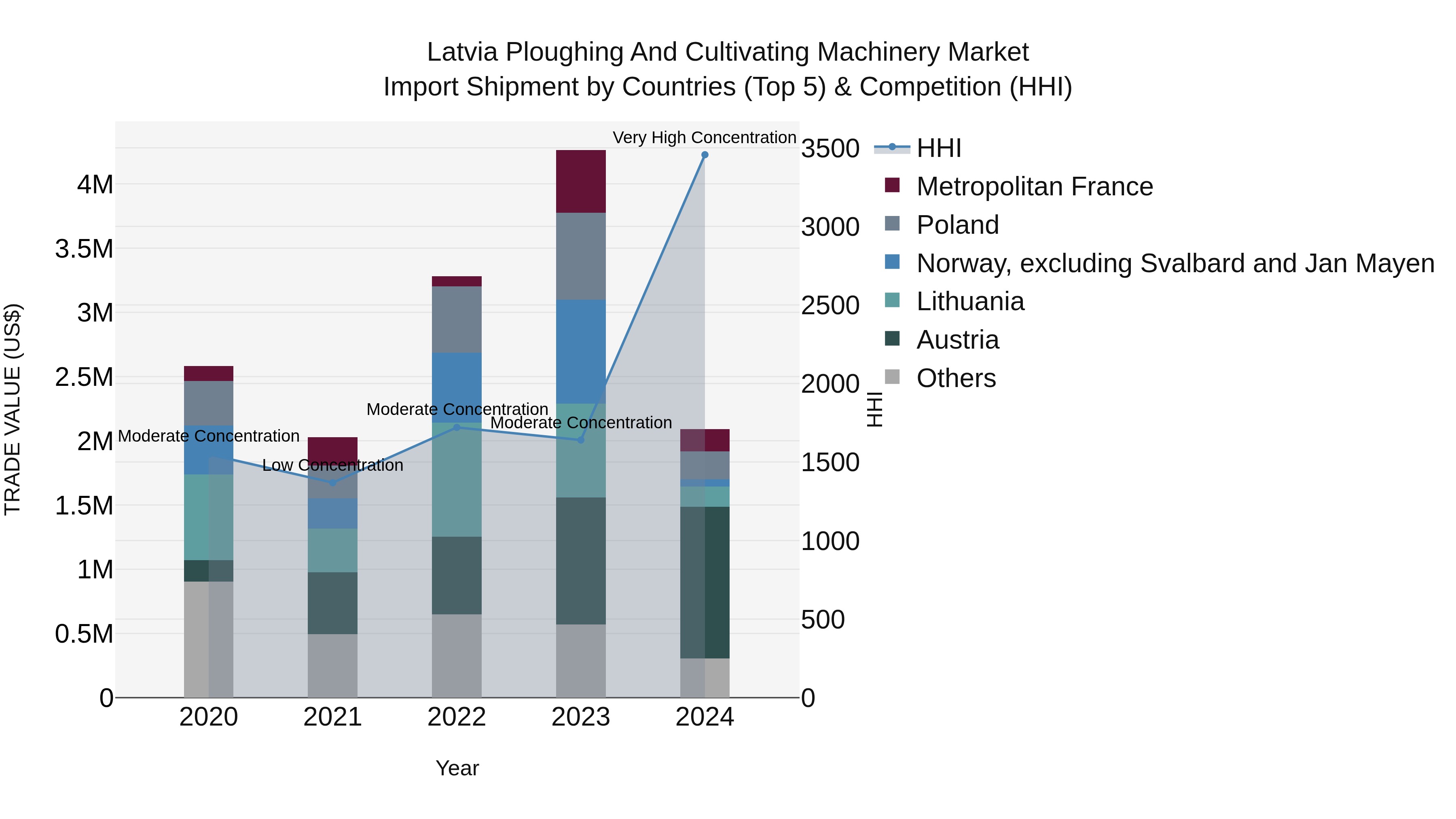 Latvia Ploughing and Cultivating Machinery Market Top 5 Importing Countries and Market Competition (HHI) Analysis