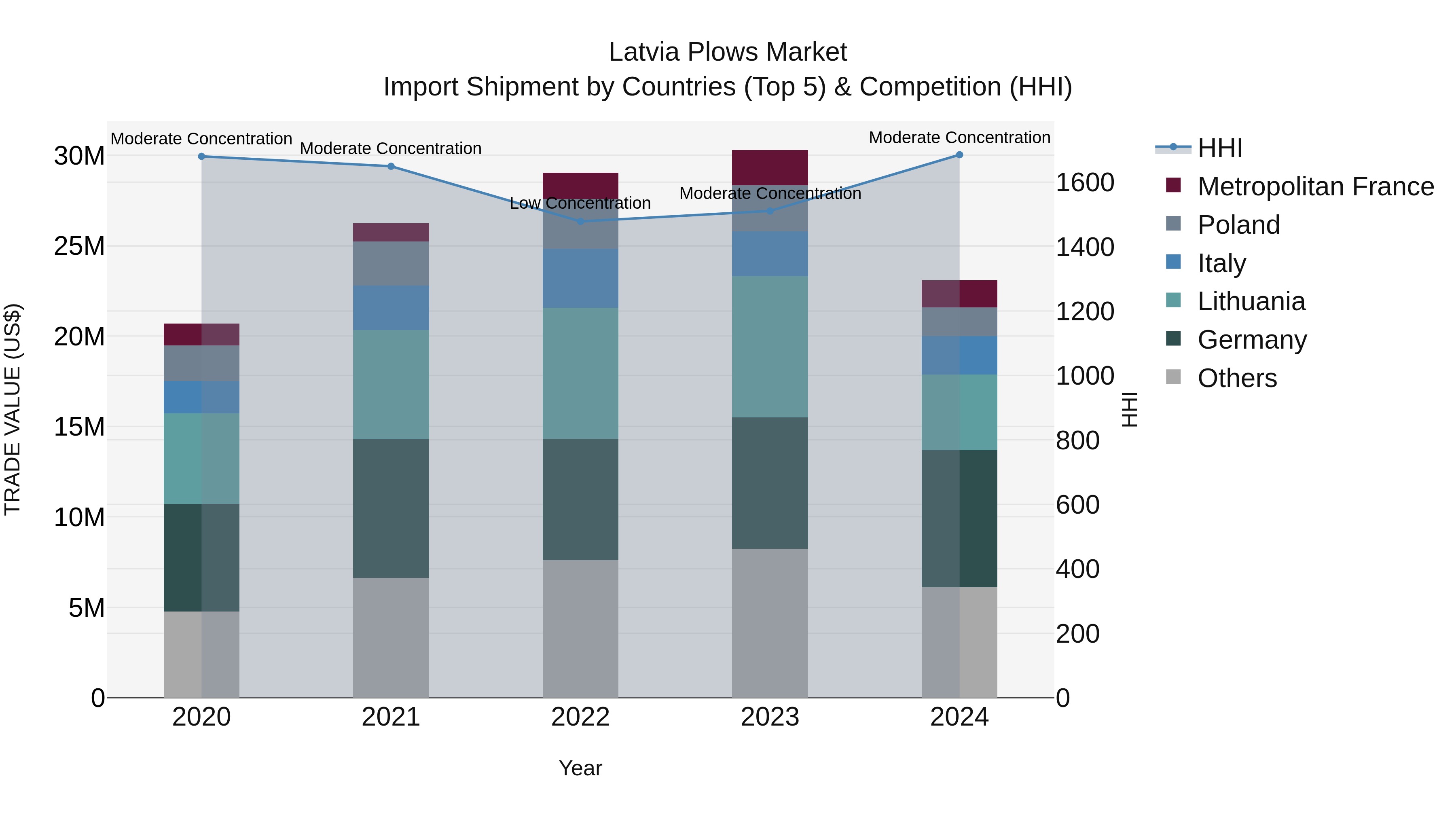 Latvia Plows Market Top 5 Importing Countries and Market Competition (HHI) Analysis