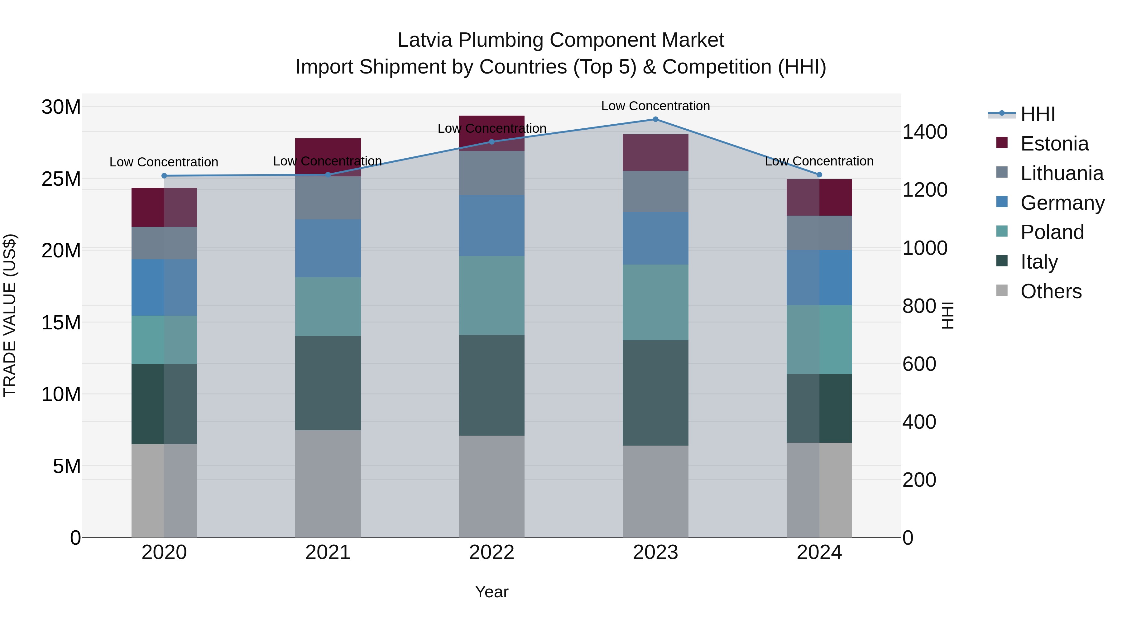Latvia Plumbing Component Market Top 5 Importing Countries and Market Competition (HHI) Analysis