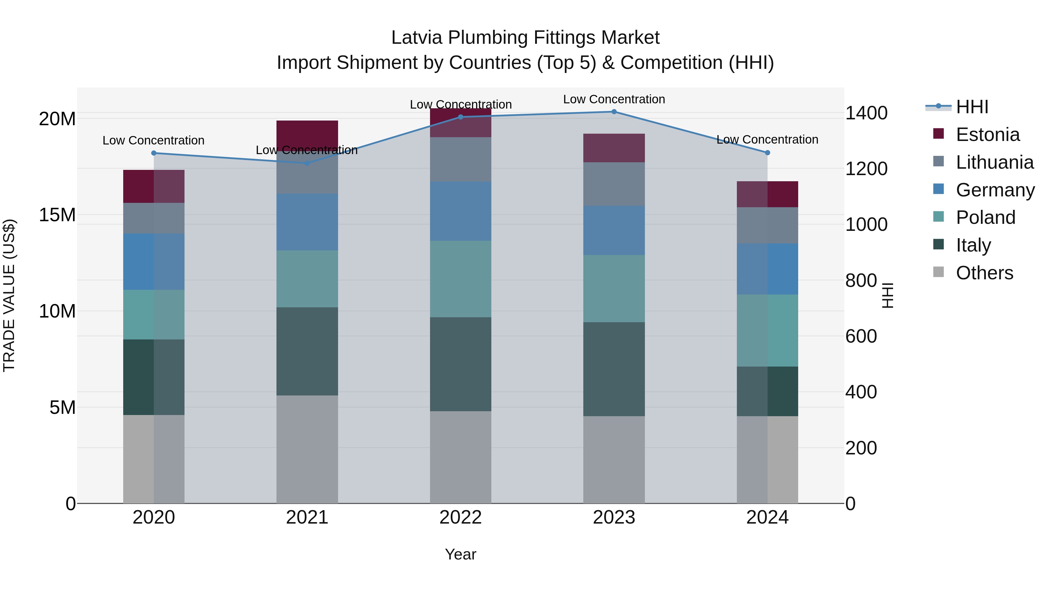 Latvia Plumbing Fittings Market Top 5 Importing Countries and Market Competition (HHI) Analysis