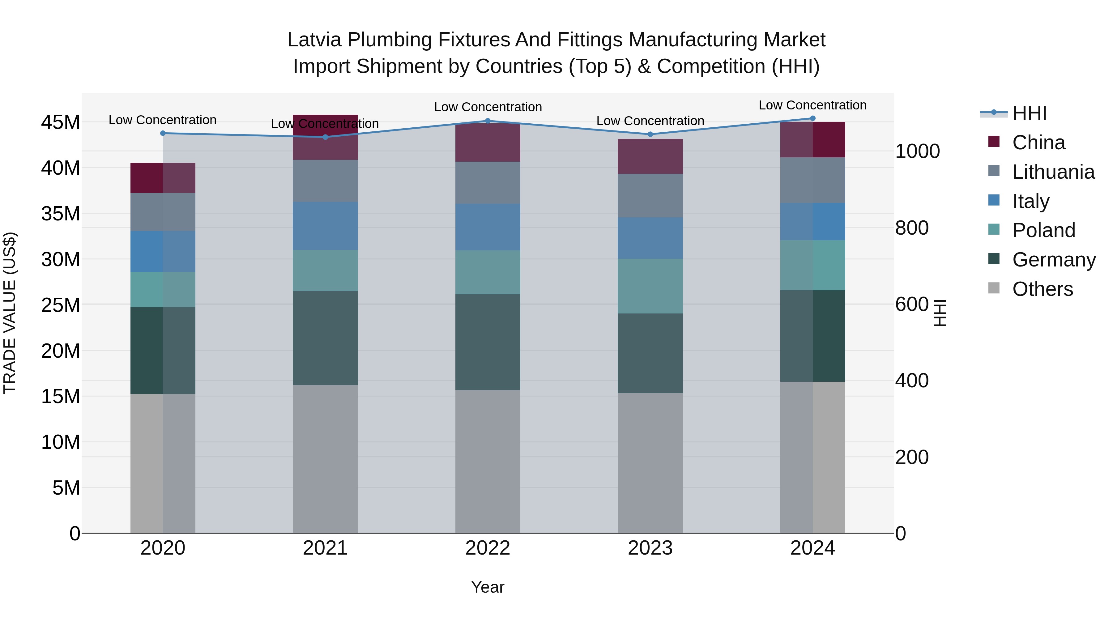 Latvia Plumbing Fixtures and Fittings Manufacturing Market Top 5 Importing Countries and Market Competition (HHI) Analysis