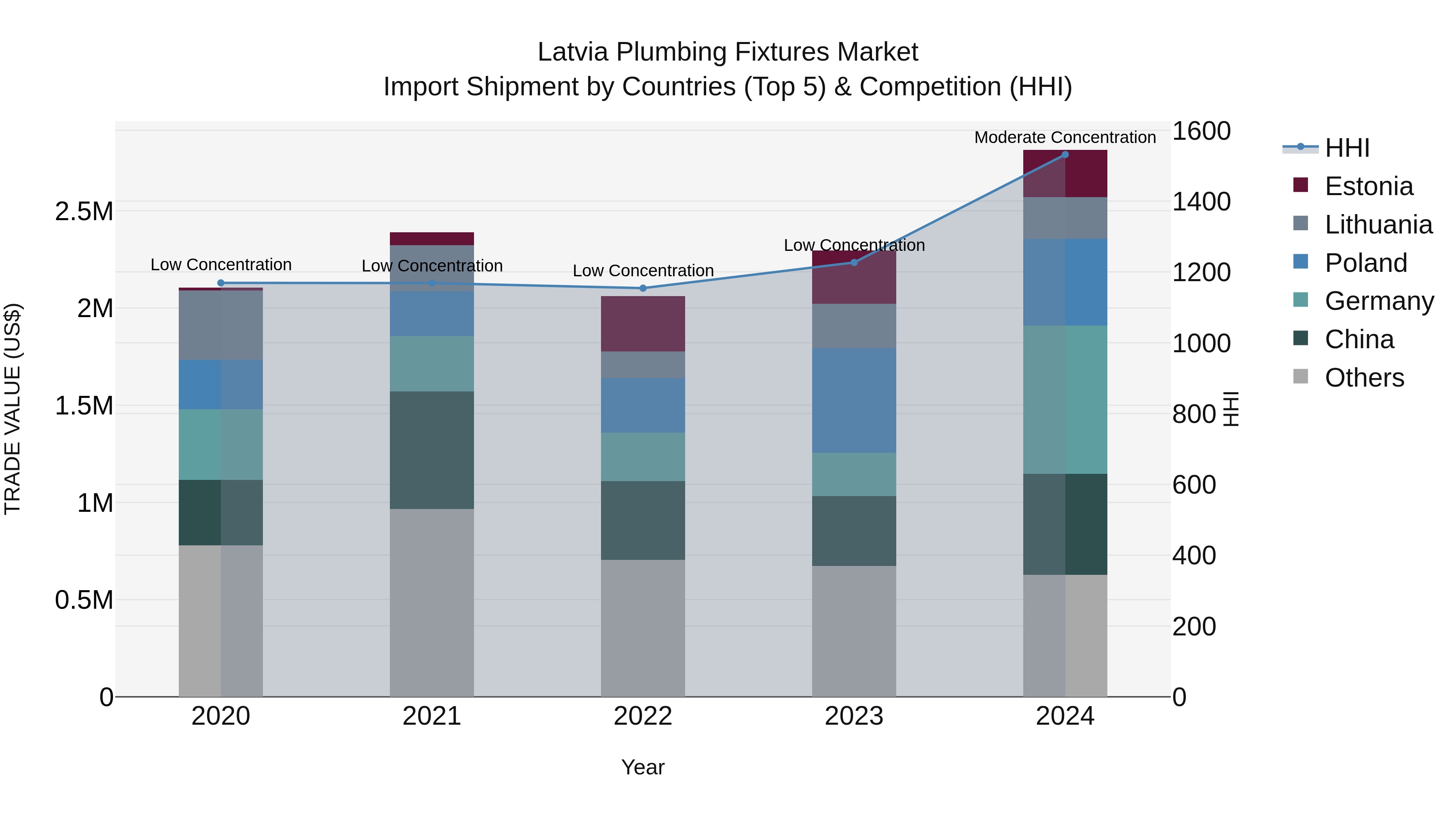 Latvia Plumbing Fixtures Market Top 5 Importing Countries and Market Competition (HHI) Analysis