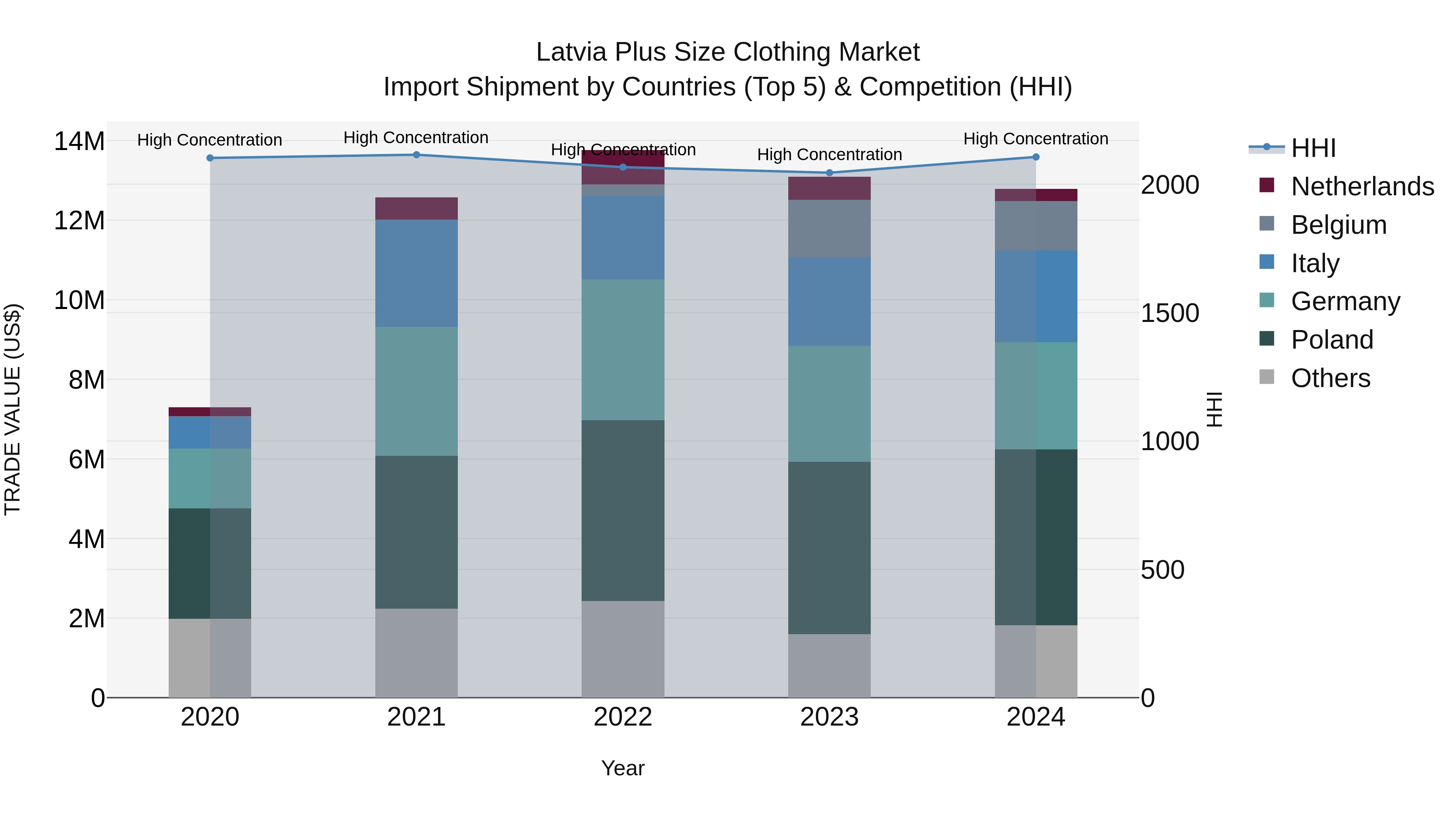 Latvia Plus Size Clothing Market Top 5 Importing Countries and Market Competition (HHI) Analysis