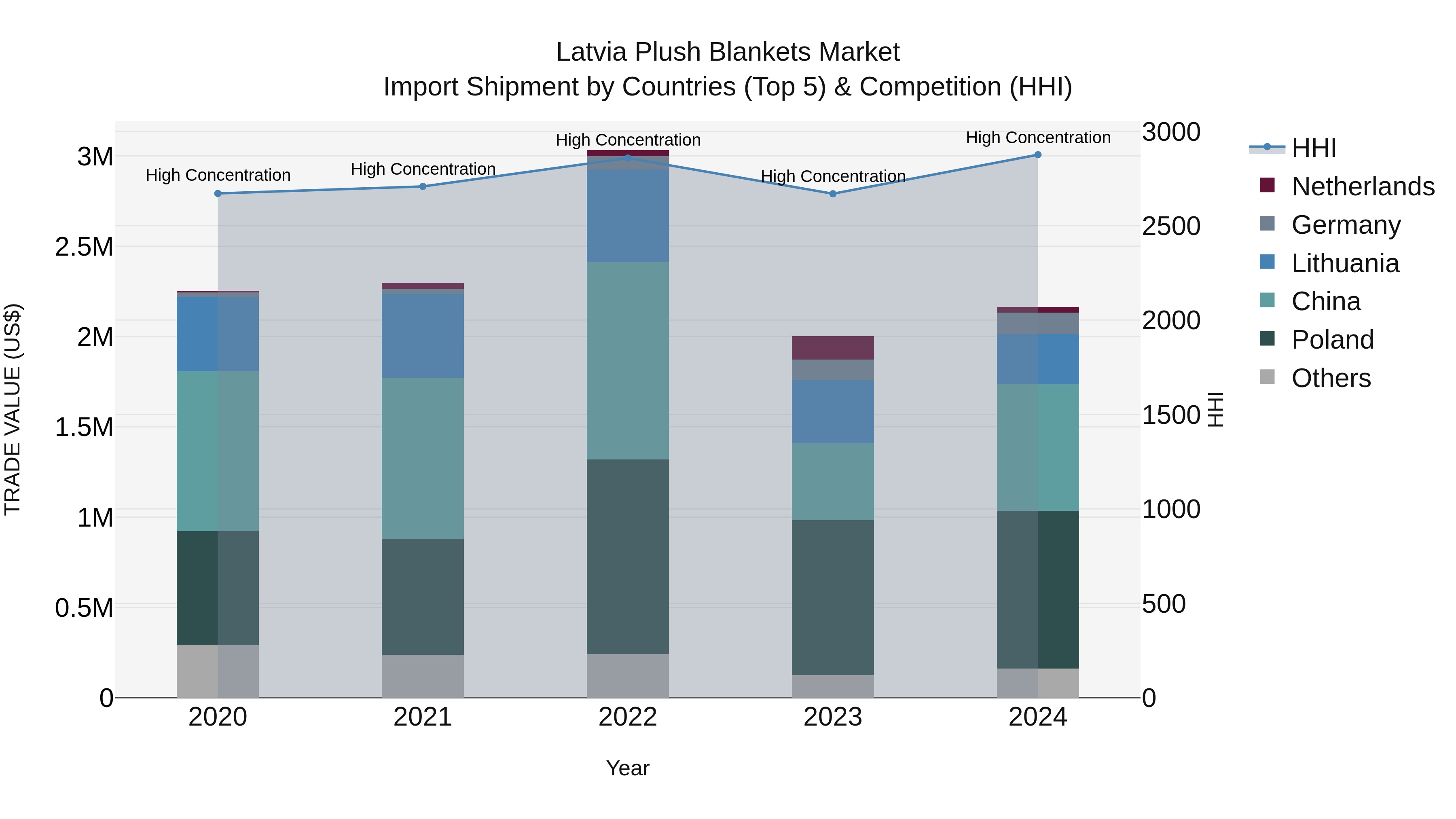 Latvia Plush Blankets Market Top 5 Importing Countries and Market Competition (HHI) Analysis