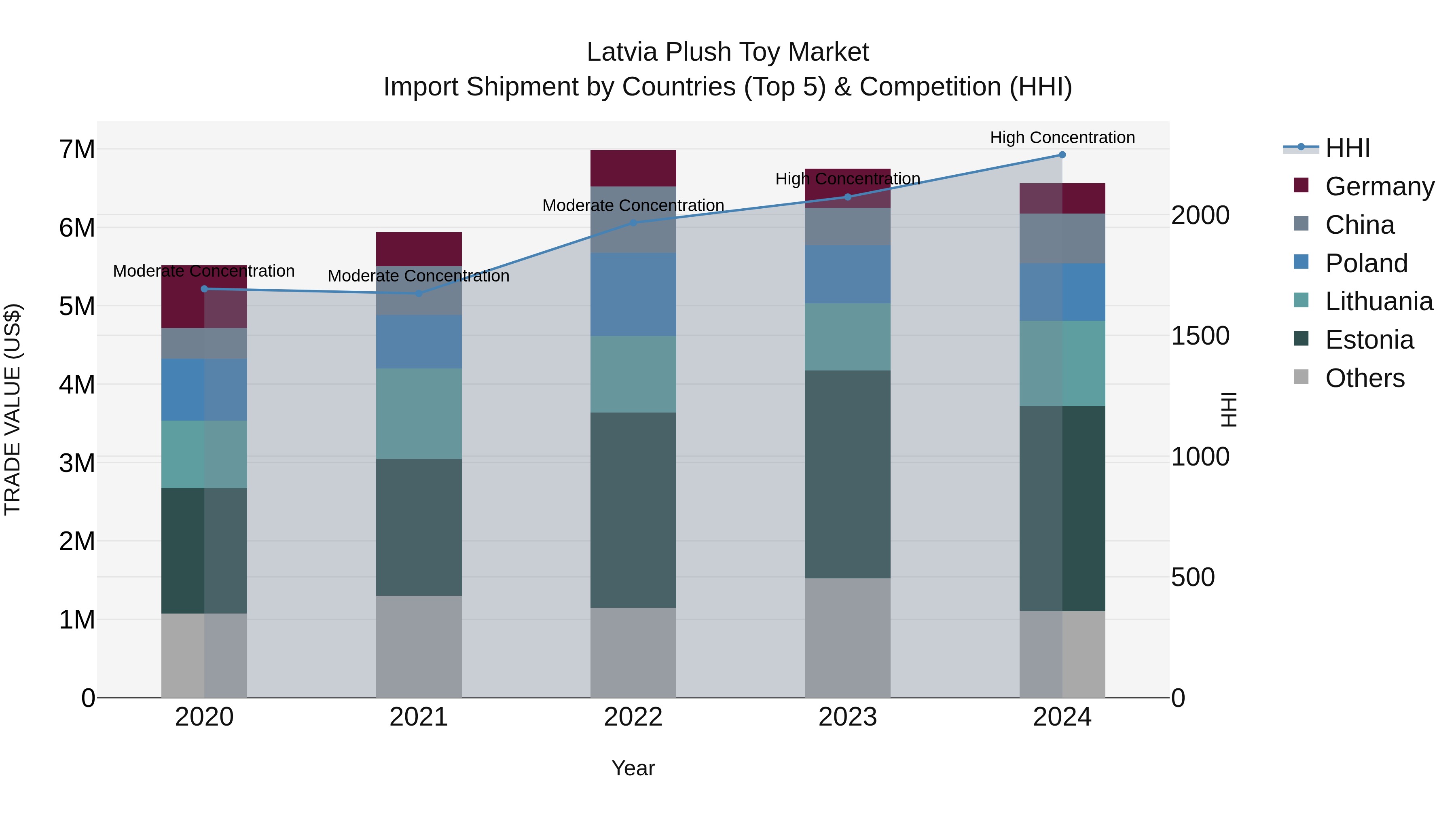Latvia Plush Toy Market Top 5 Importing Countries and Market Competition (HHI) Analysis