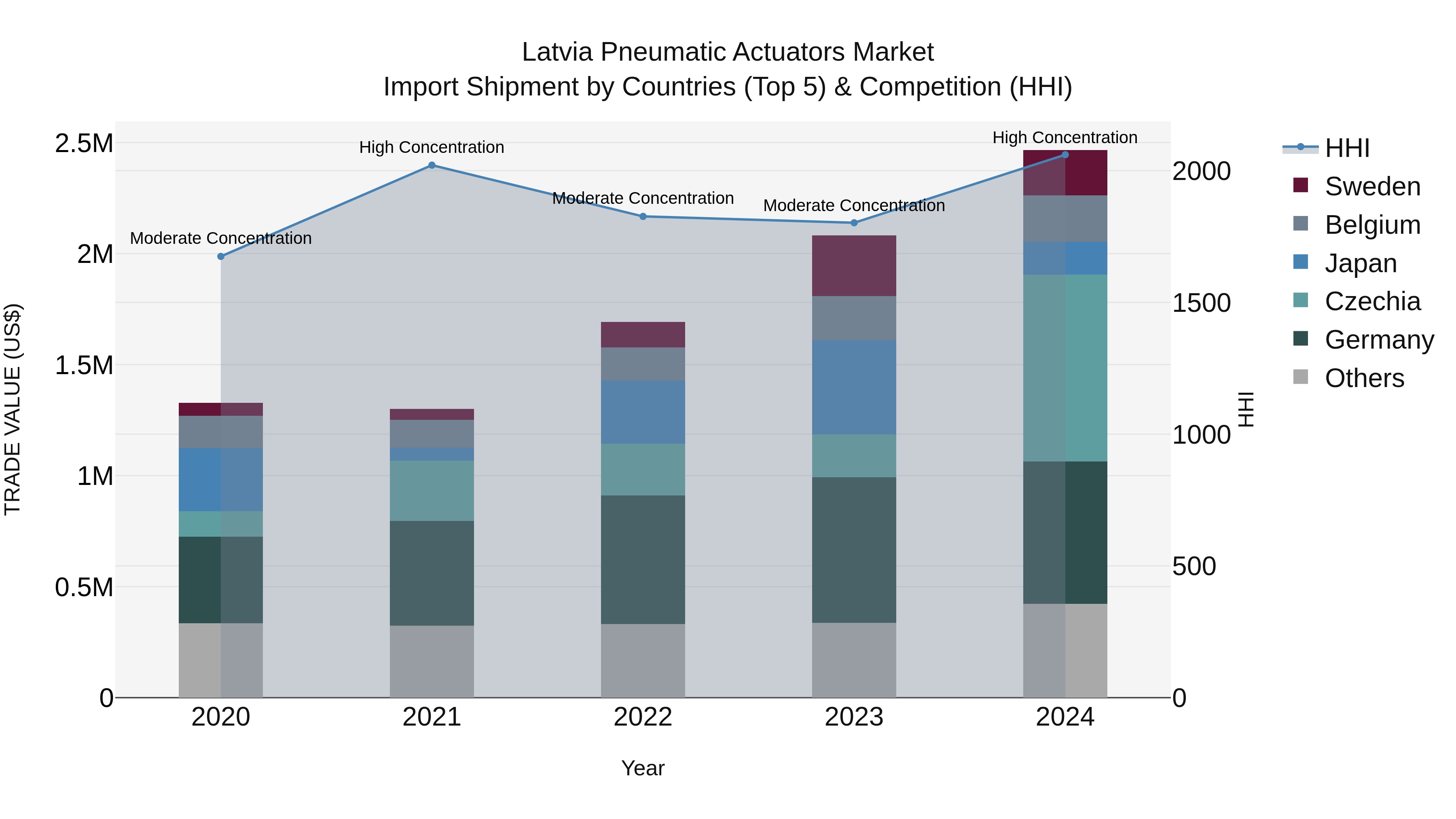 Latvia Pneumatic Actuators Market Top 5 Importing Countries and Market Competition (HHI) Analysis