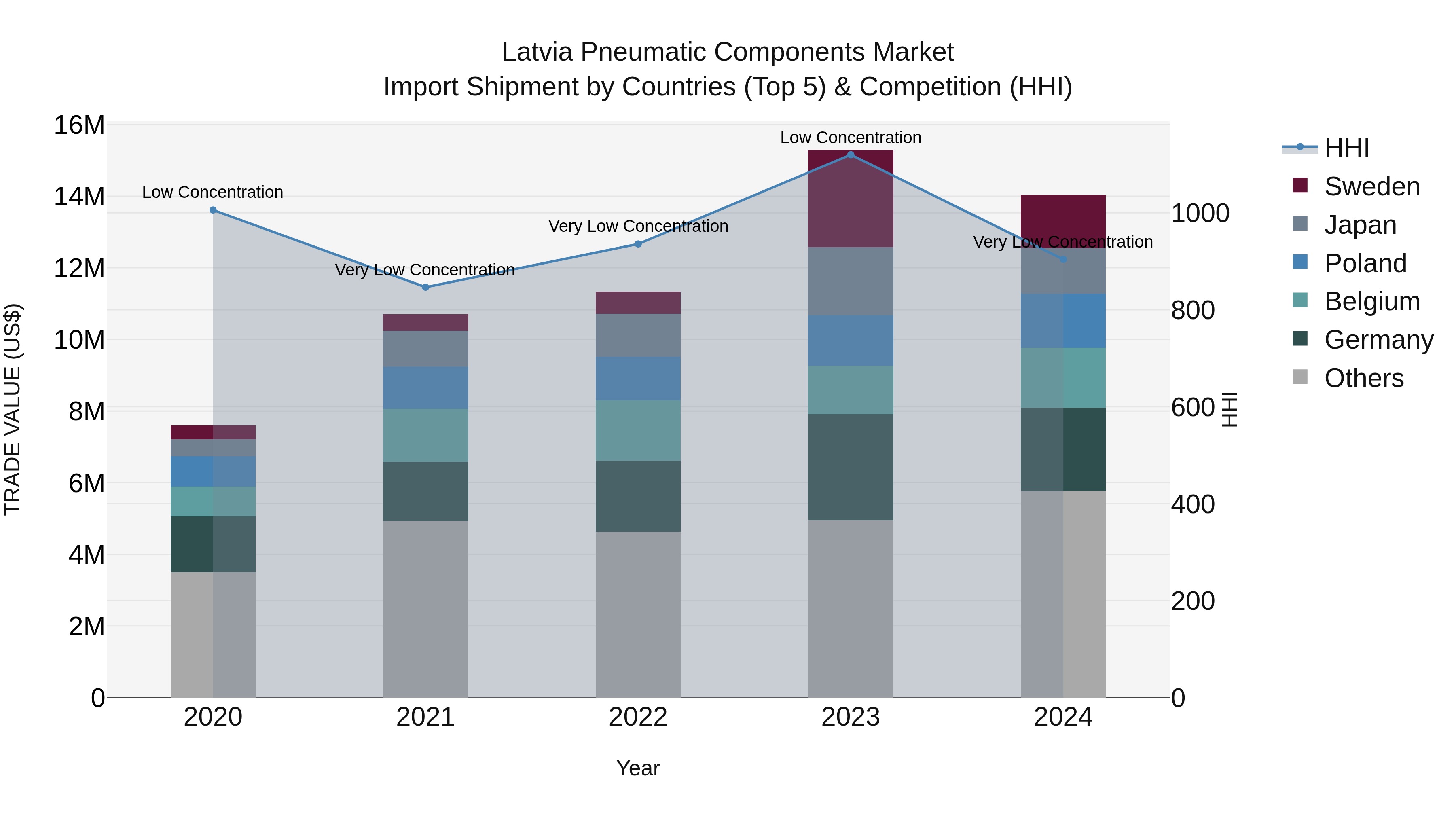 Latvia Pneumatic Components Market Top 5 Importing Countries and Market Competition (HHI) Analysis
