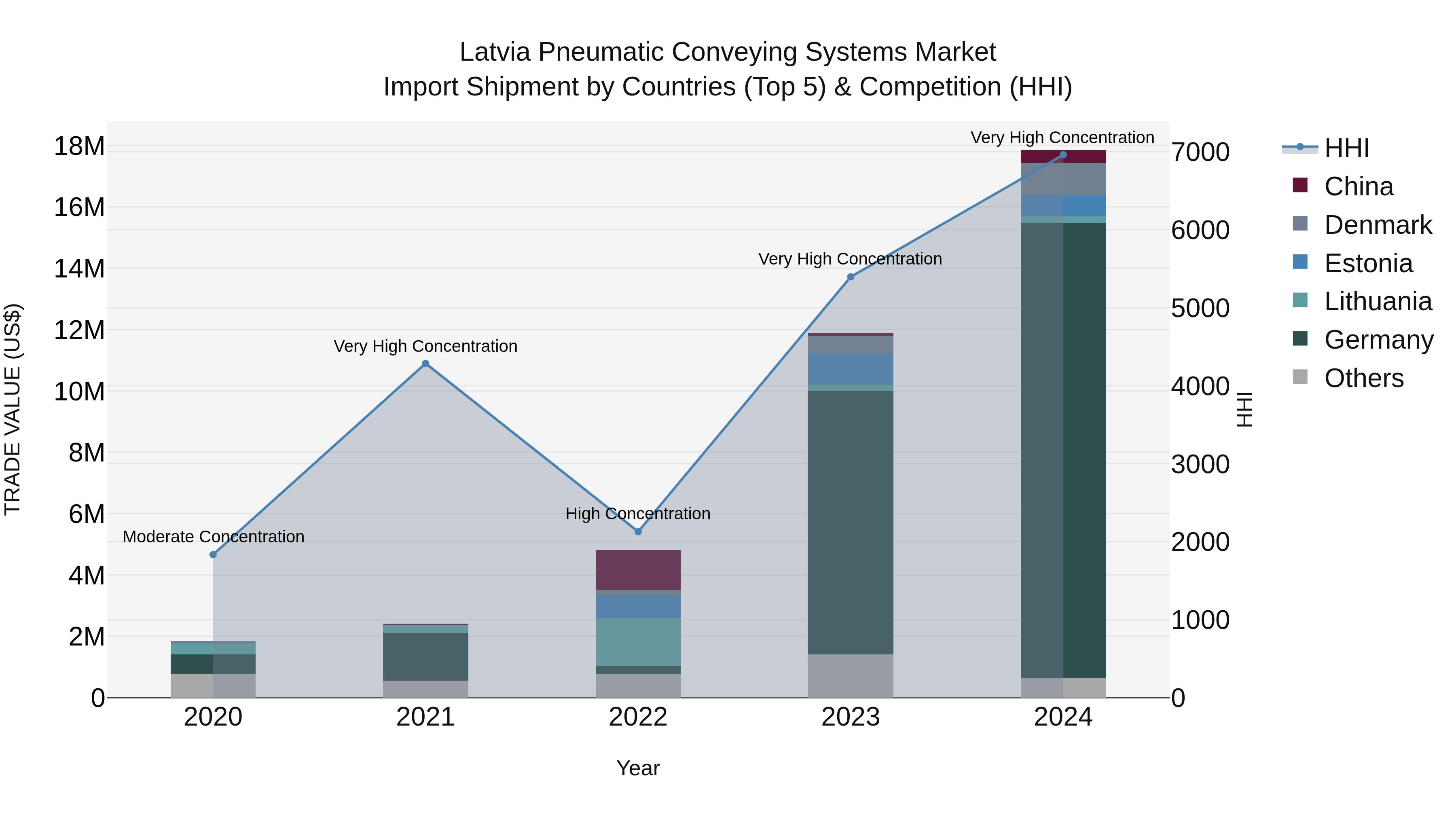 Latvia Pneumatic Conveying Systems Market Top 5 Importing Countries and Market Competition (HHI) Analysis