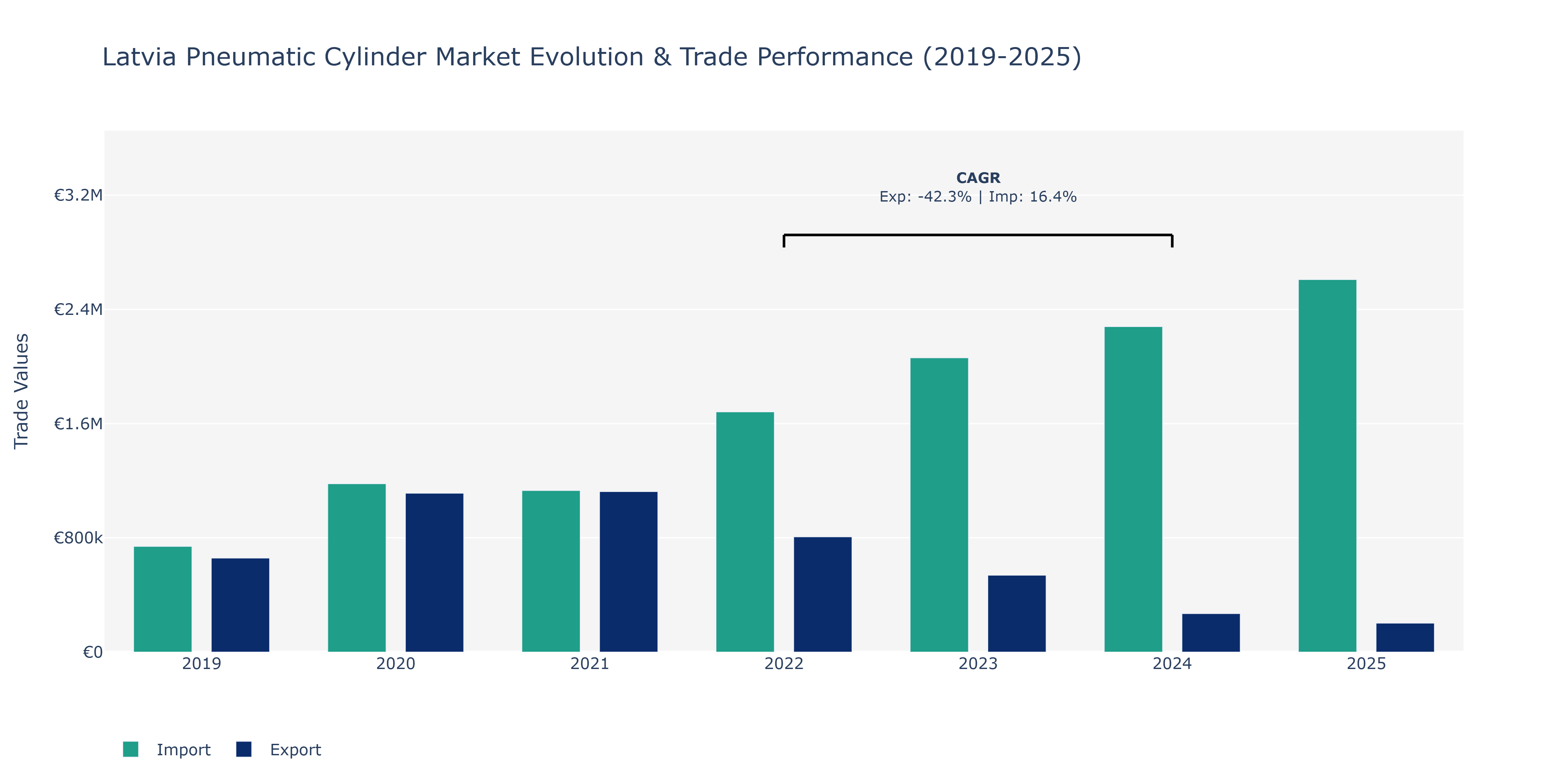Latvia Pneumatic Cylinder Market: Production & Trade Performance (2019-2025)