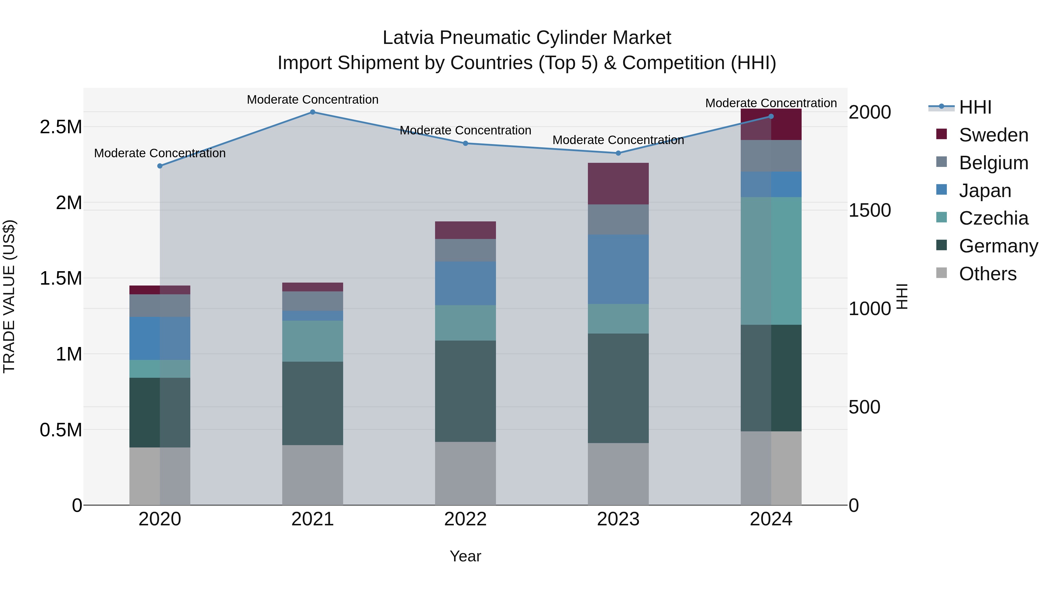 Latvia Pneumatic Cylinder Market Top 5 Importing Countries and Market Competition (HHI) Analysis