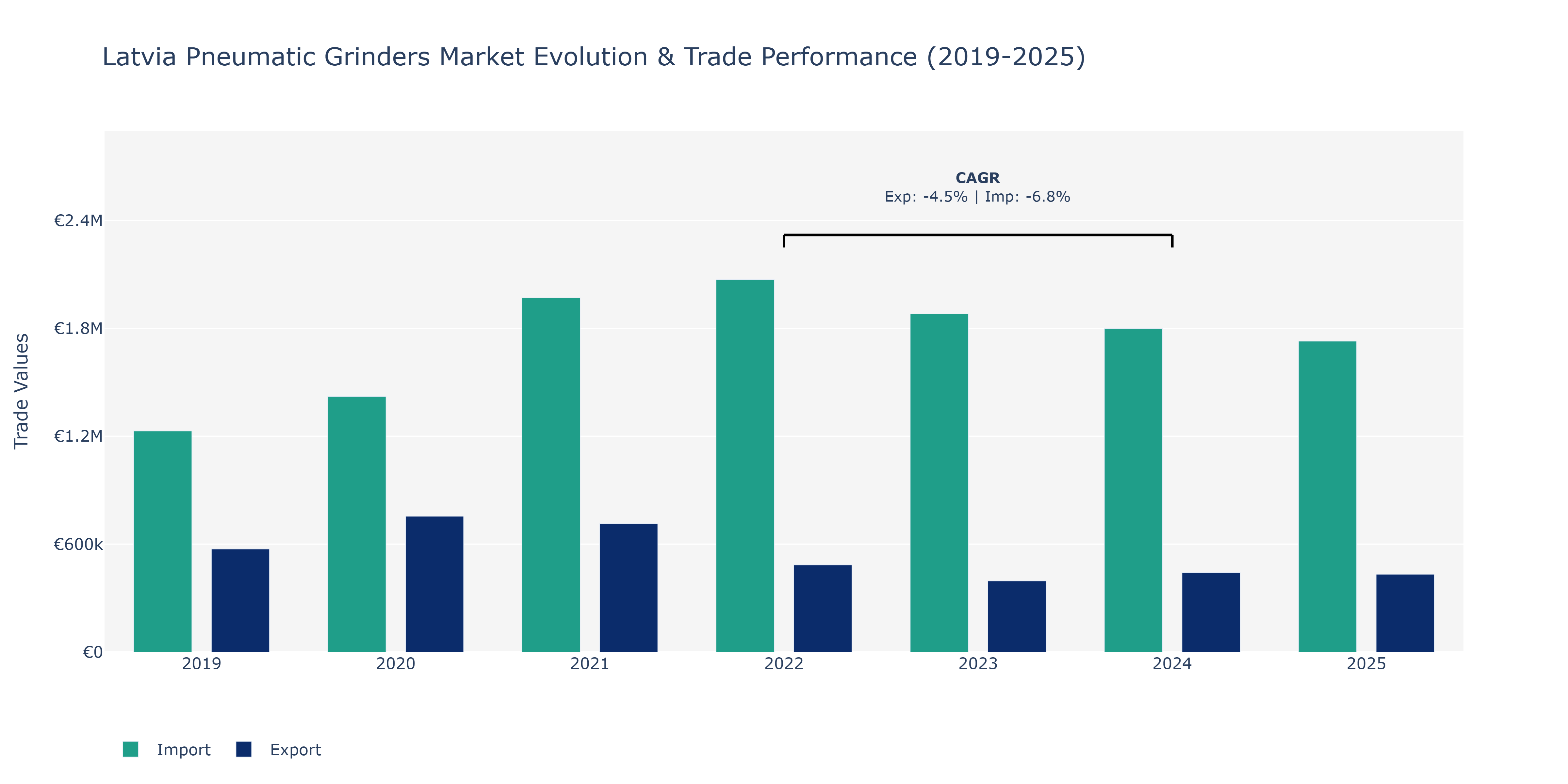Latvia Pneumatic Grinders Market: Production & Trade Performance (2019-2025)