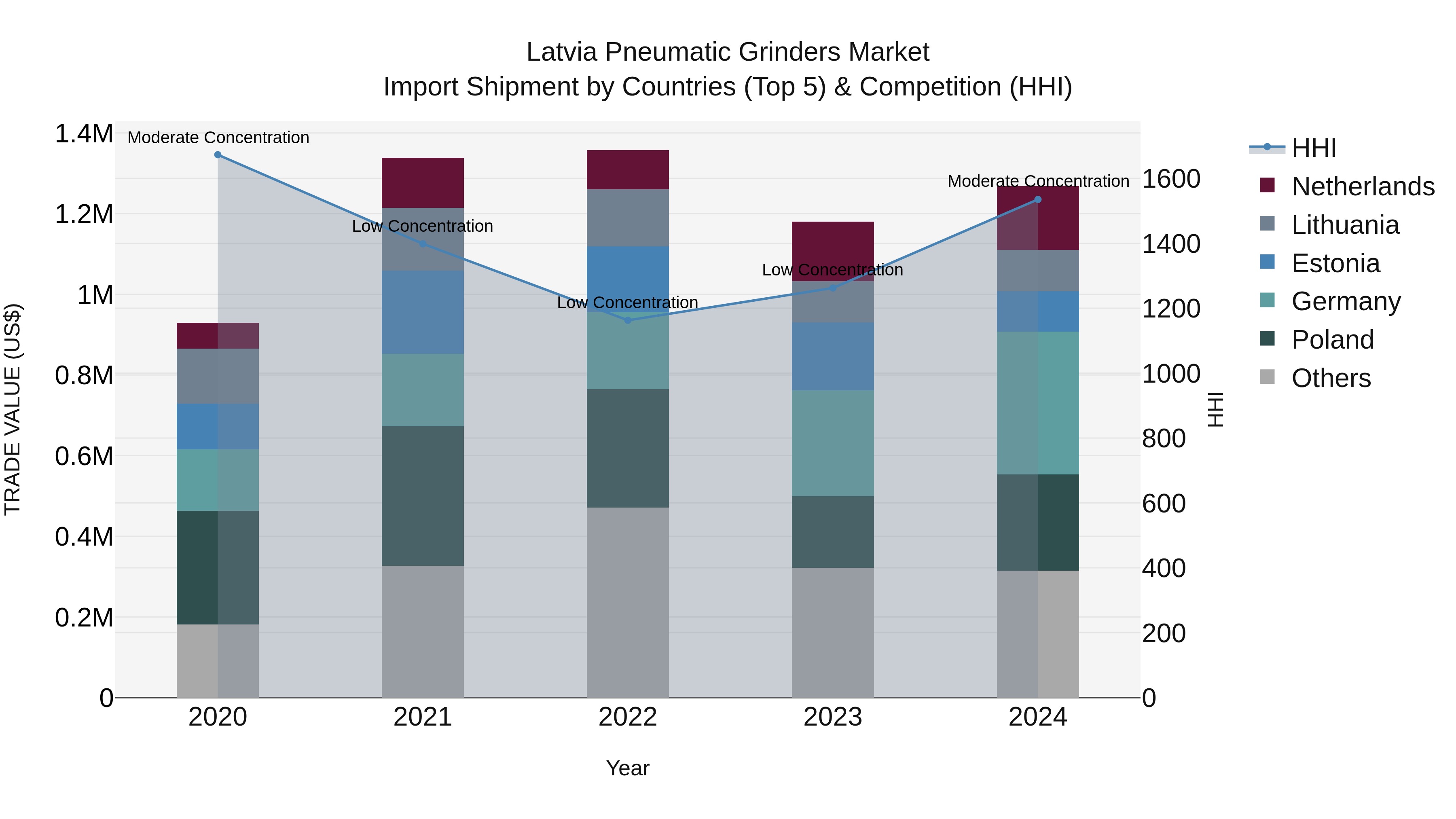Latvia Pneumatic Grinders Market Top 5 Importing Countries and Market Competition (HHI) Analysis