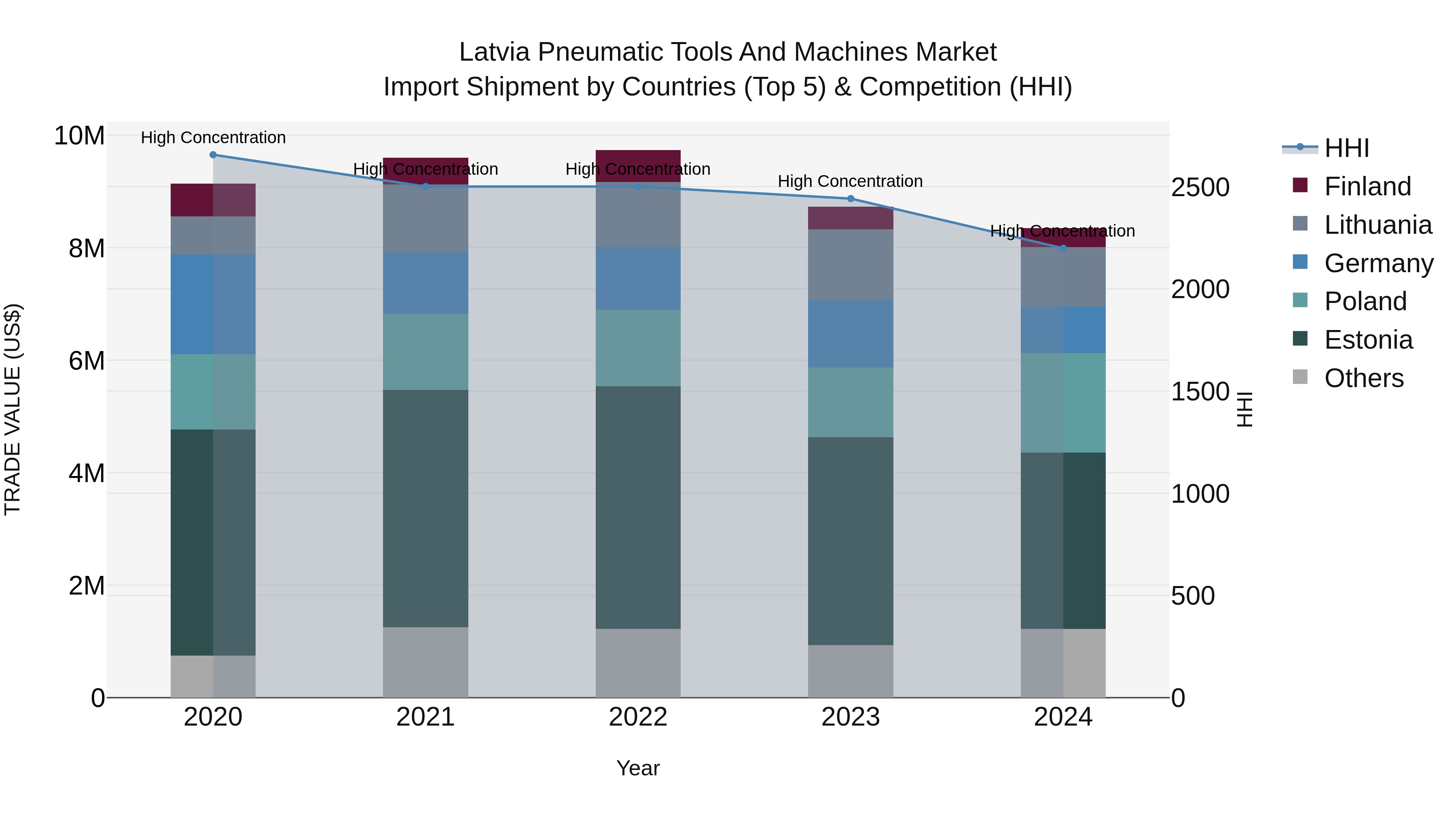 Latvia Pneumatic Tools and Machines Market Top 5 Importing Countries and Market Competition (HHI) Analysis