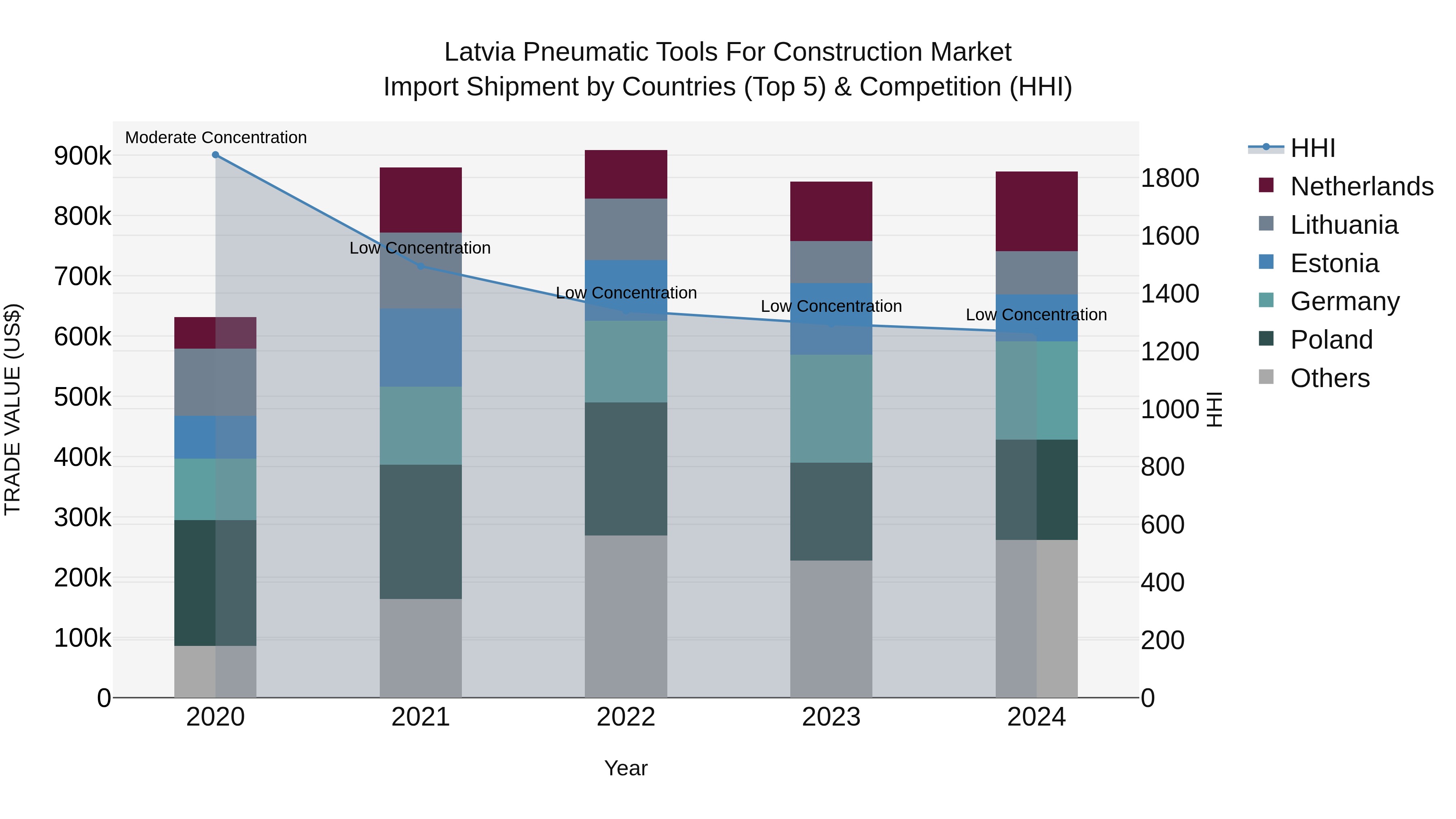 Latvia Pneumatic Tools for Construction Market Top 5 Importing Countries and Market Competition (HHI) Analysis