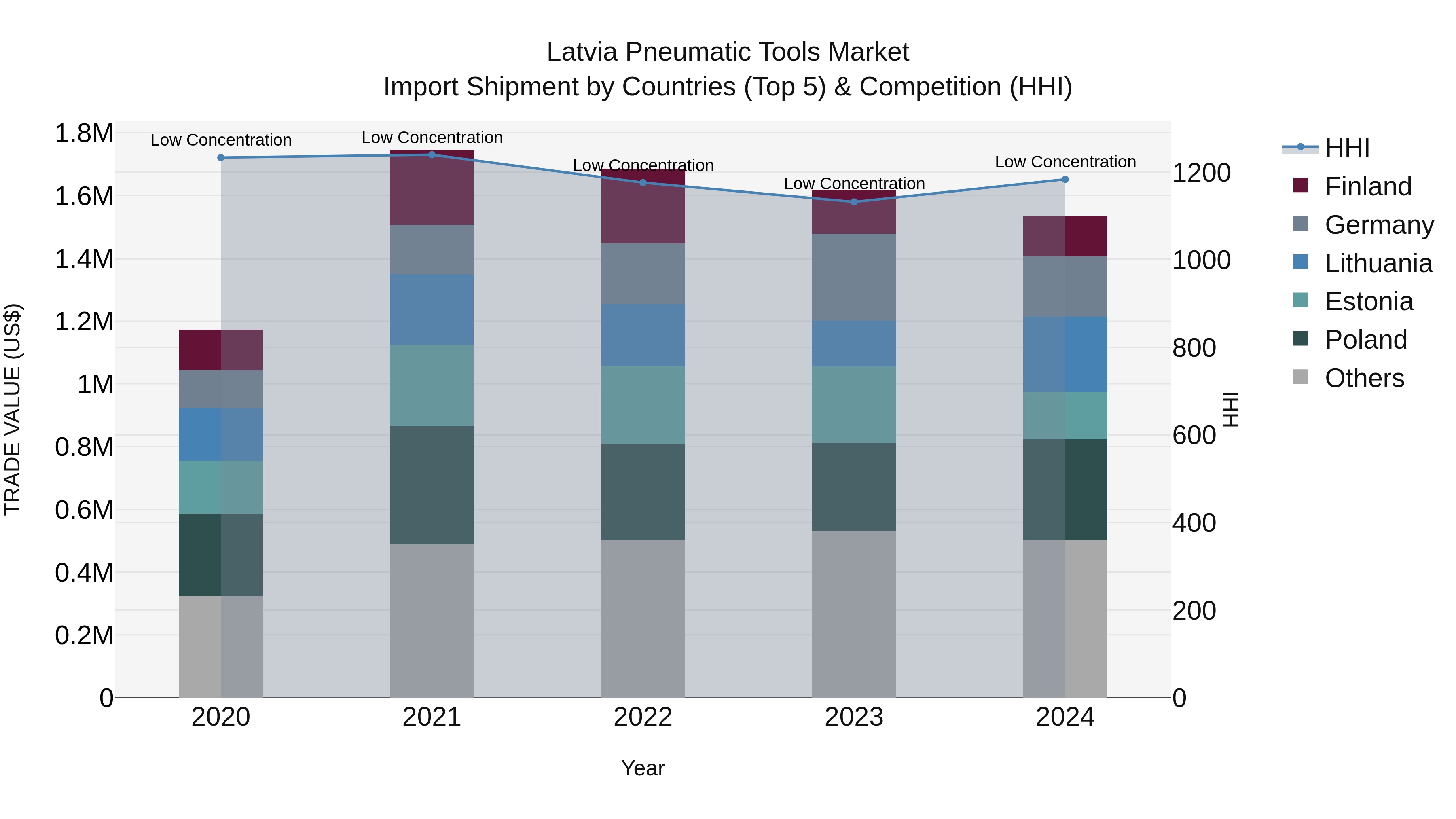 Latvia Pneumatic Tools Market Top 5 Importing Countries and Market Competition (HHI) Analysis