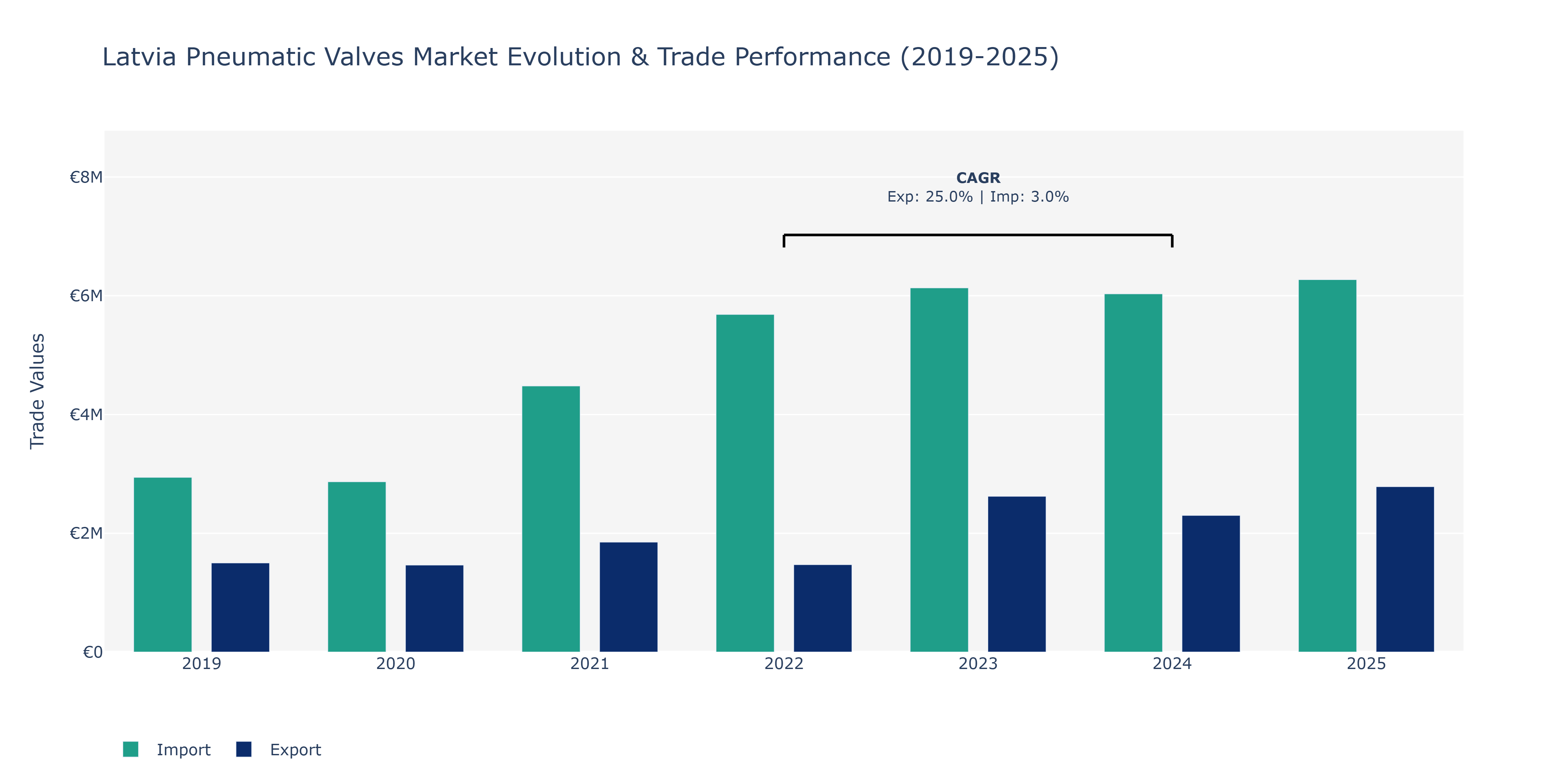 Latvia Pneumatic Valves Market: Production & Trade Performance (2019-2025)