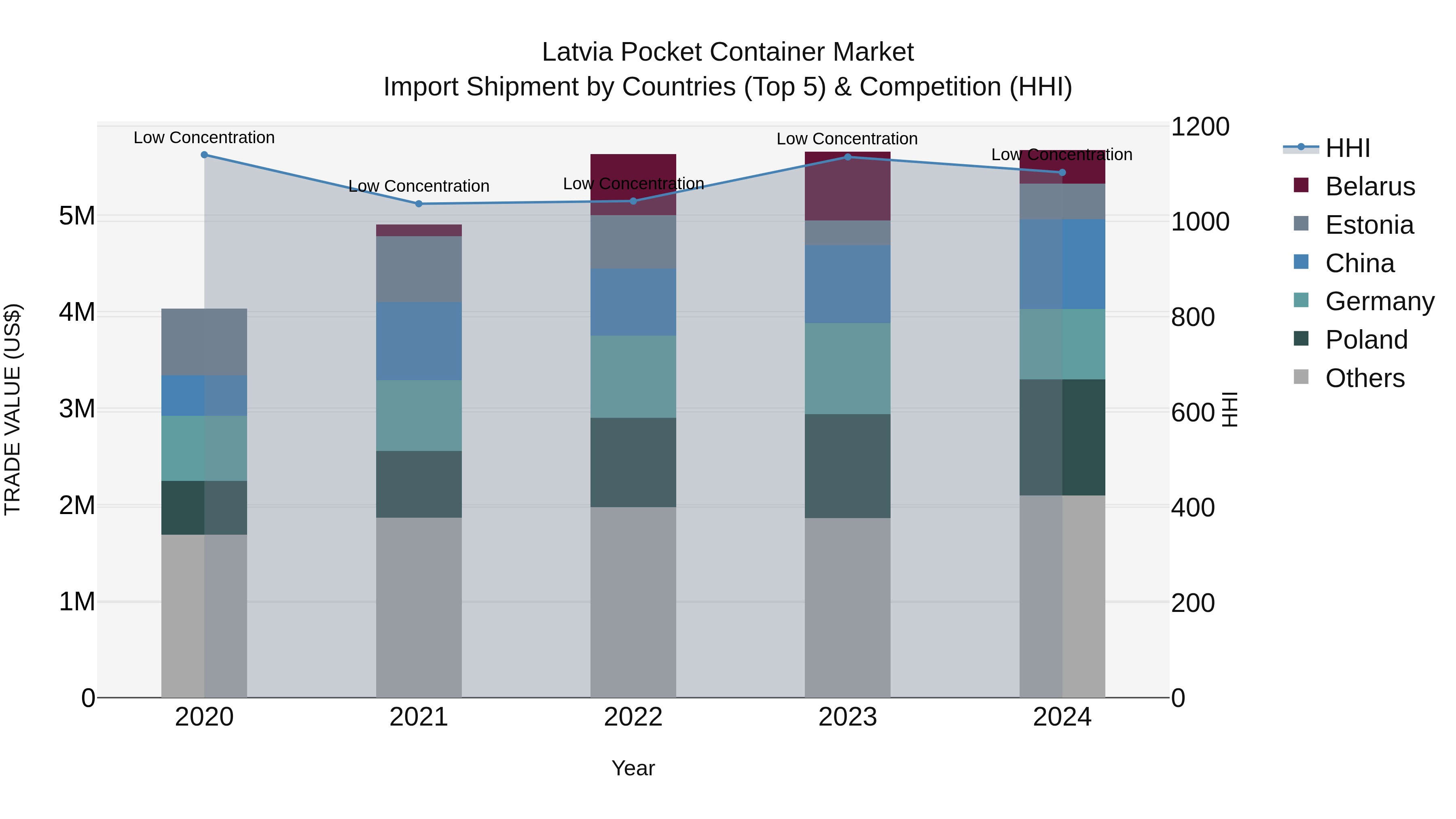 Latvia Pocket Container Market Top 5 Importing Countries and Market Competition (HHI) Analysis
