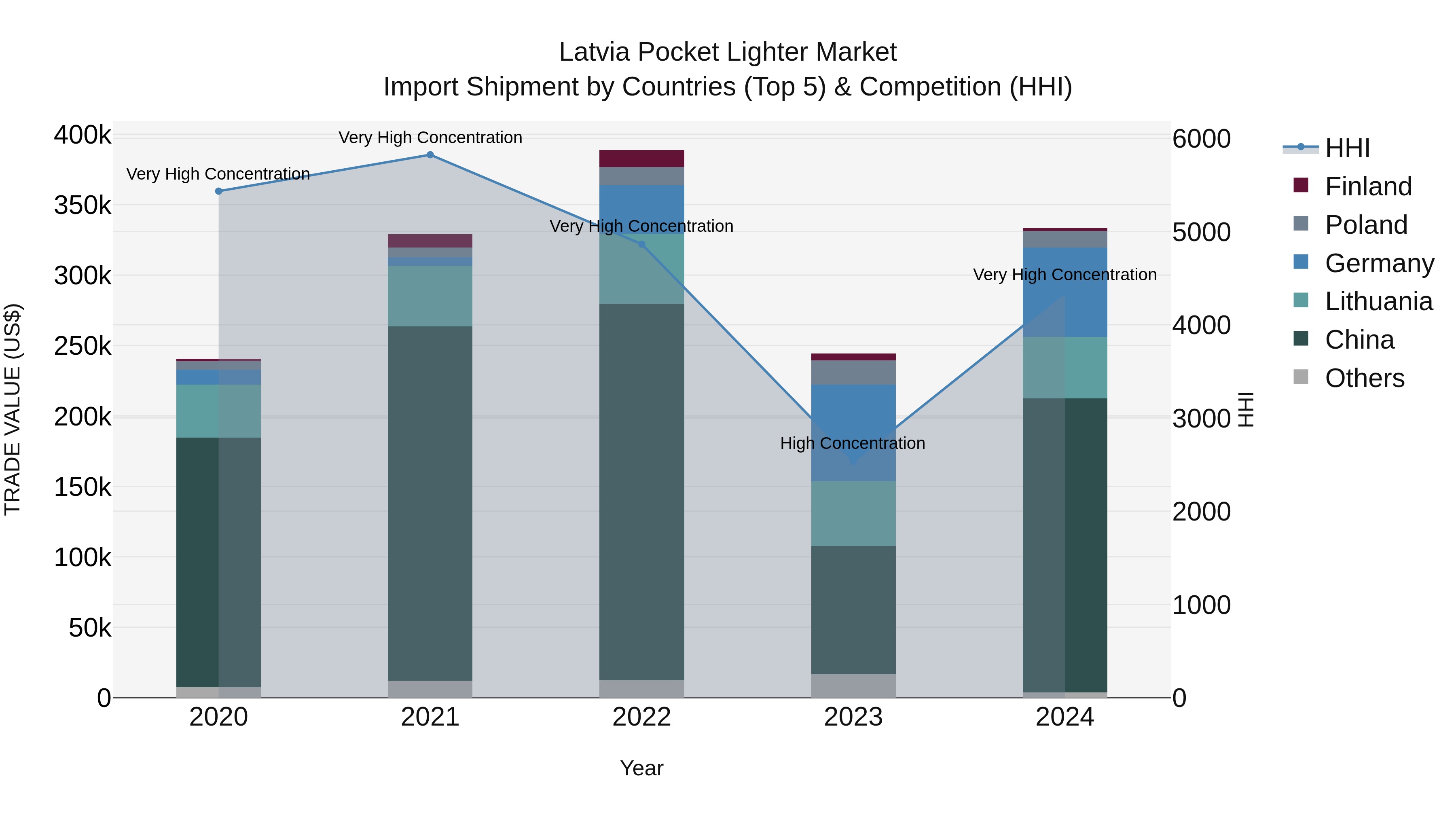 Latvia Pocket Lighter Market Top 5 Importing Countries and Market Competition (HHI) Analysis