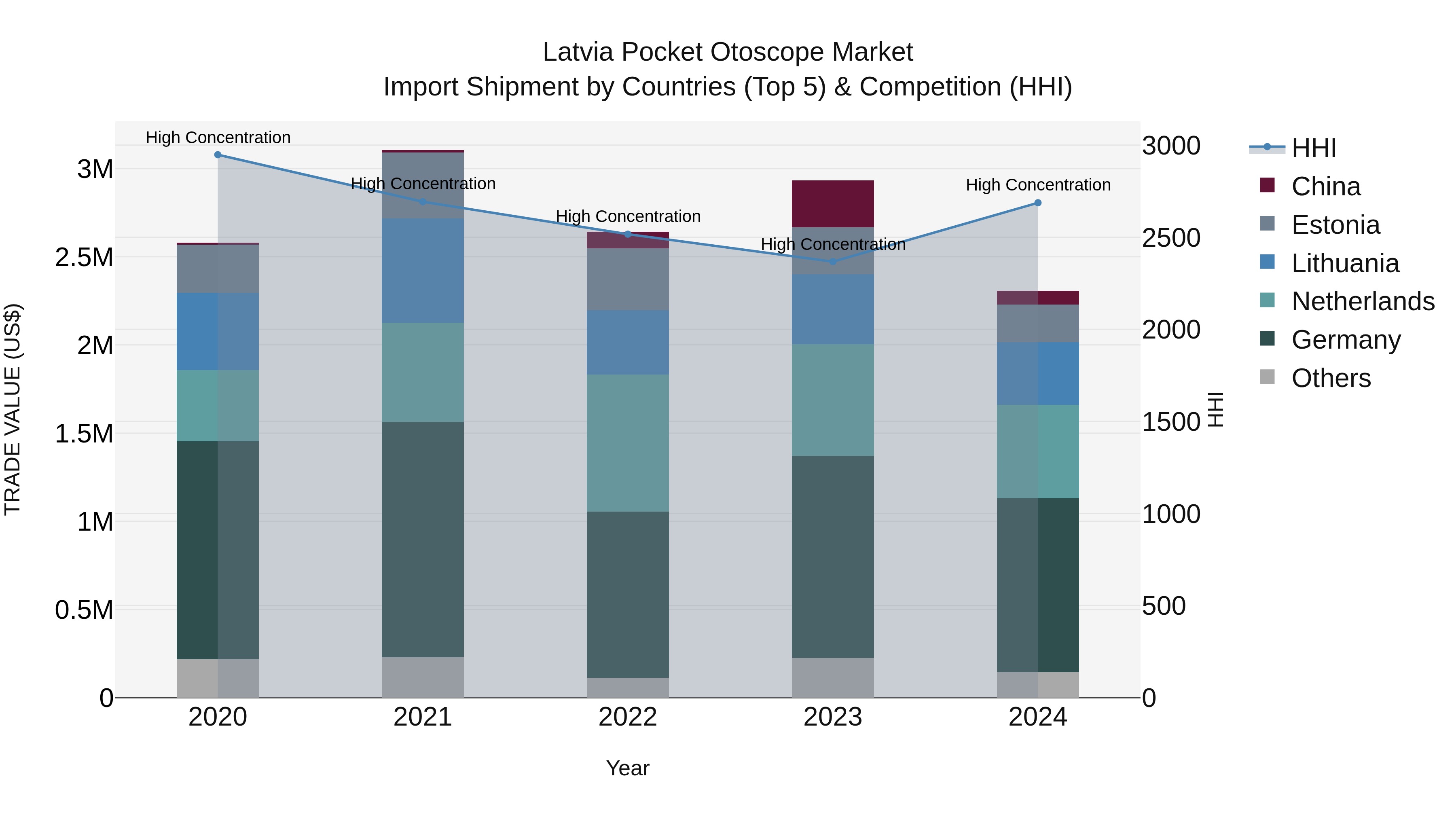 Latvia Pocket Otoscope Market Top 5 Importing Countries and Market Competition (HHI) Analysis