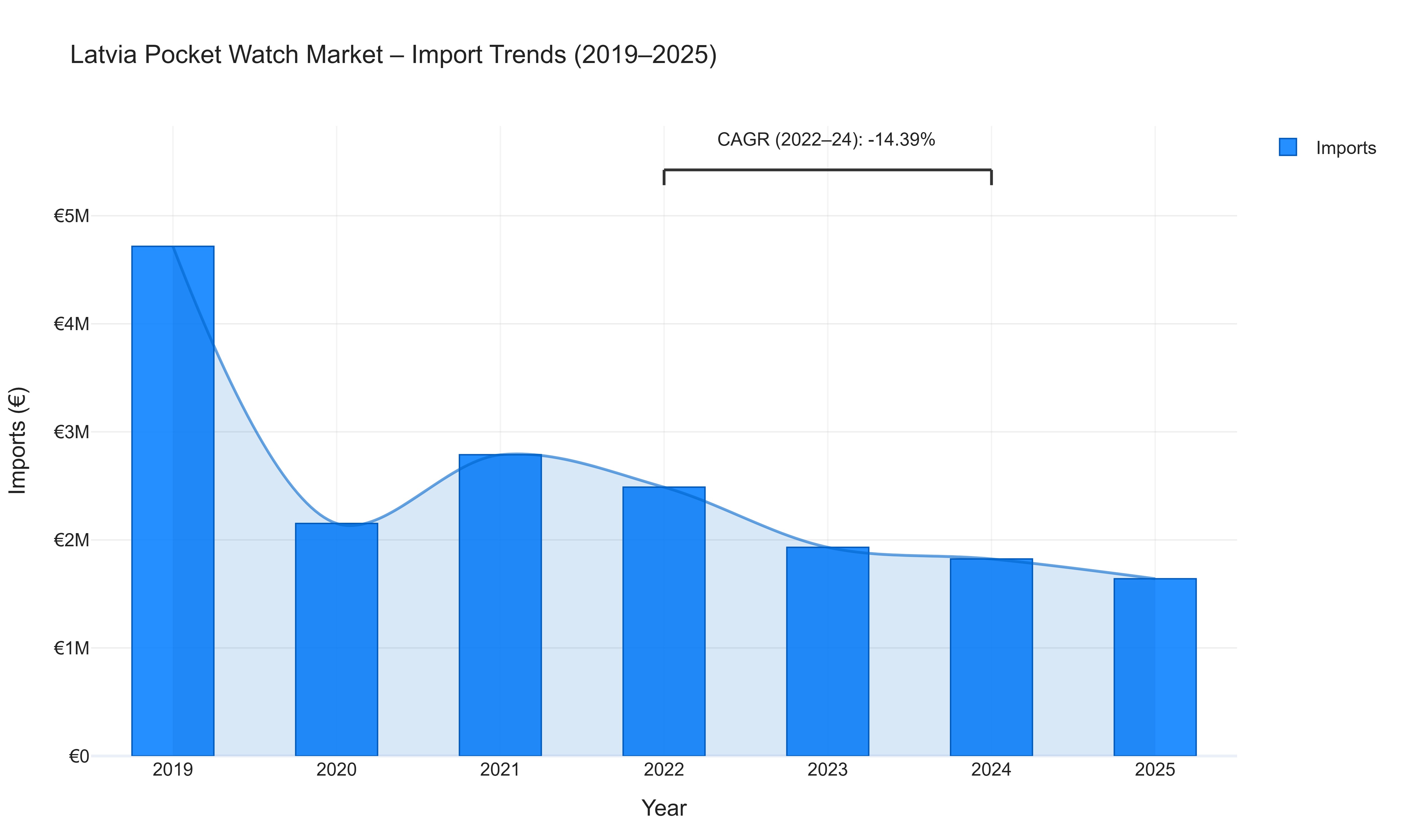 Latvia Pocket Watch Market - Import Trends (2019-2025)