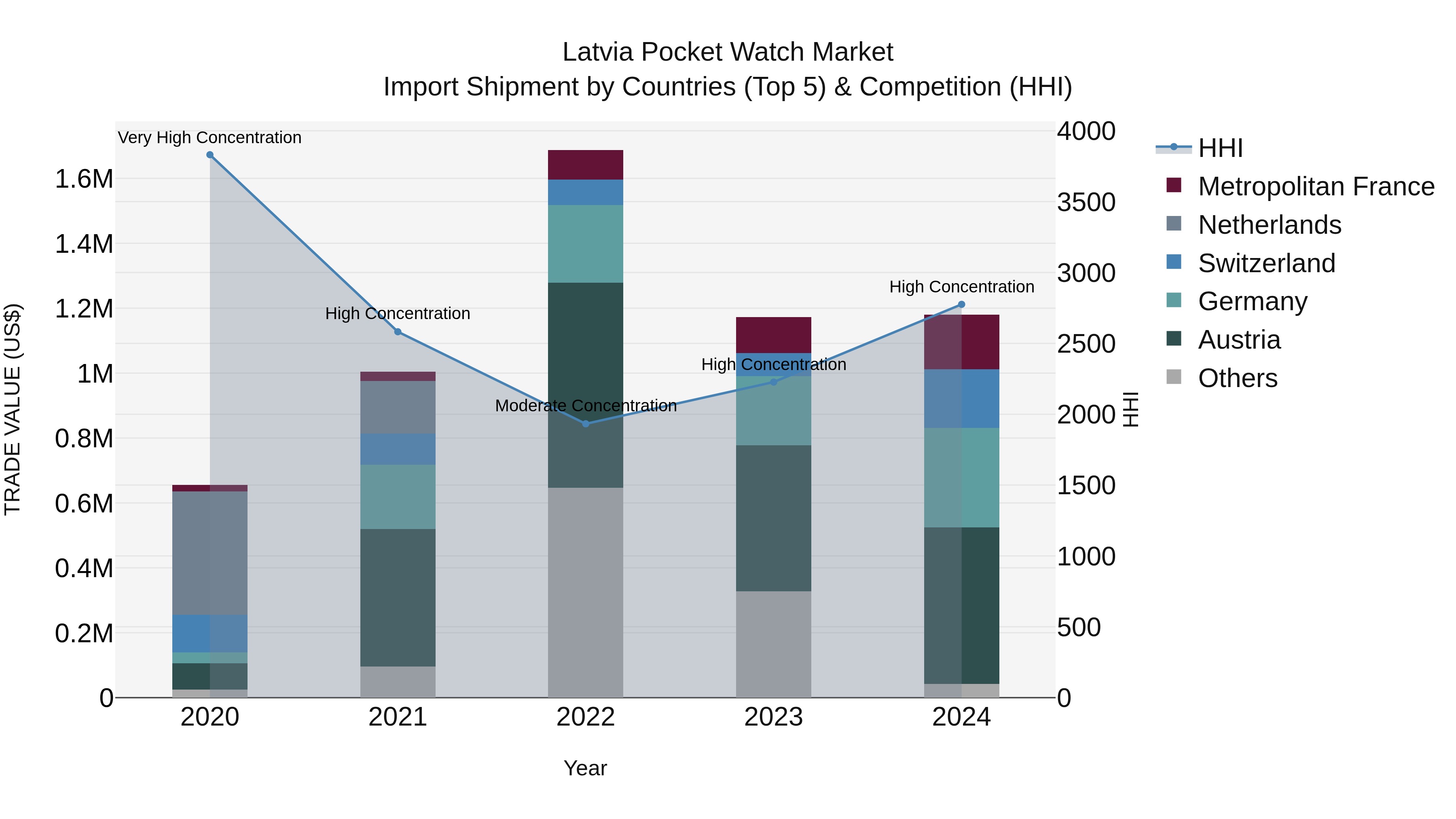 Latvia Pocket Watch Market Top 5 Importing Countries and Market Competition (HHI) Analysis