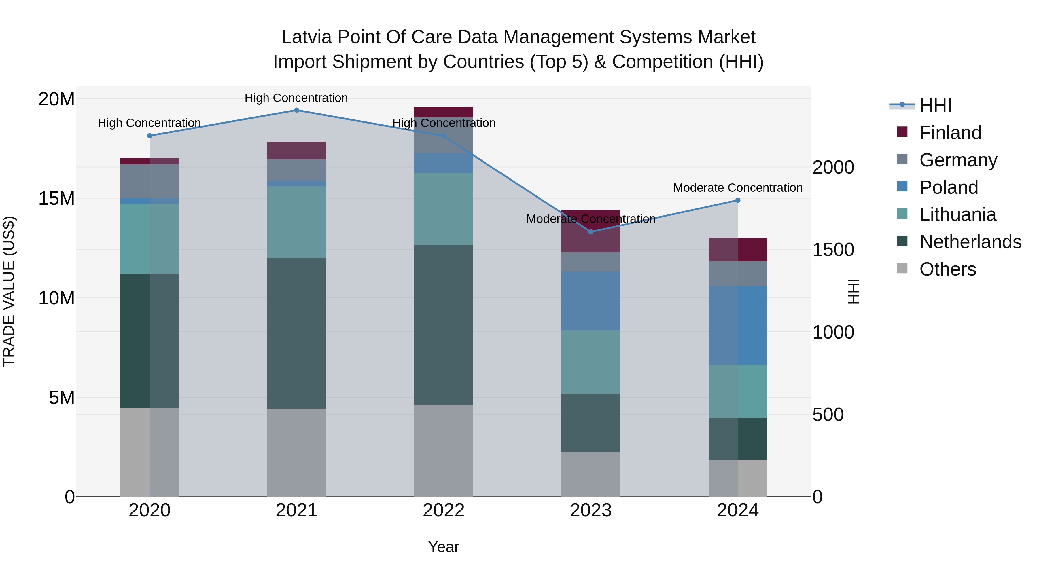 Latvia Point of Care Data Management Systems Market Top 5 Importing Countries and Market Competition (HHI) Analysis