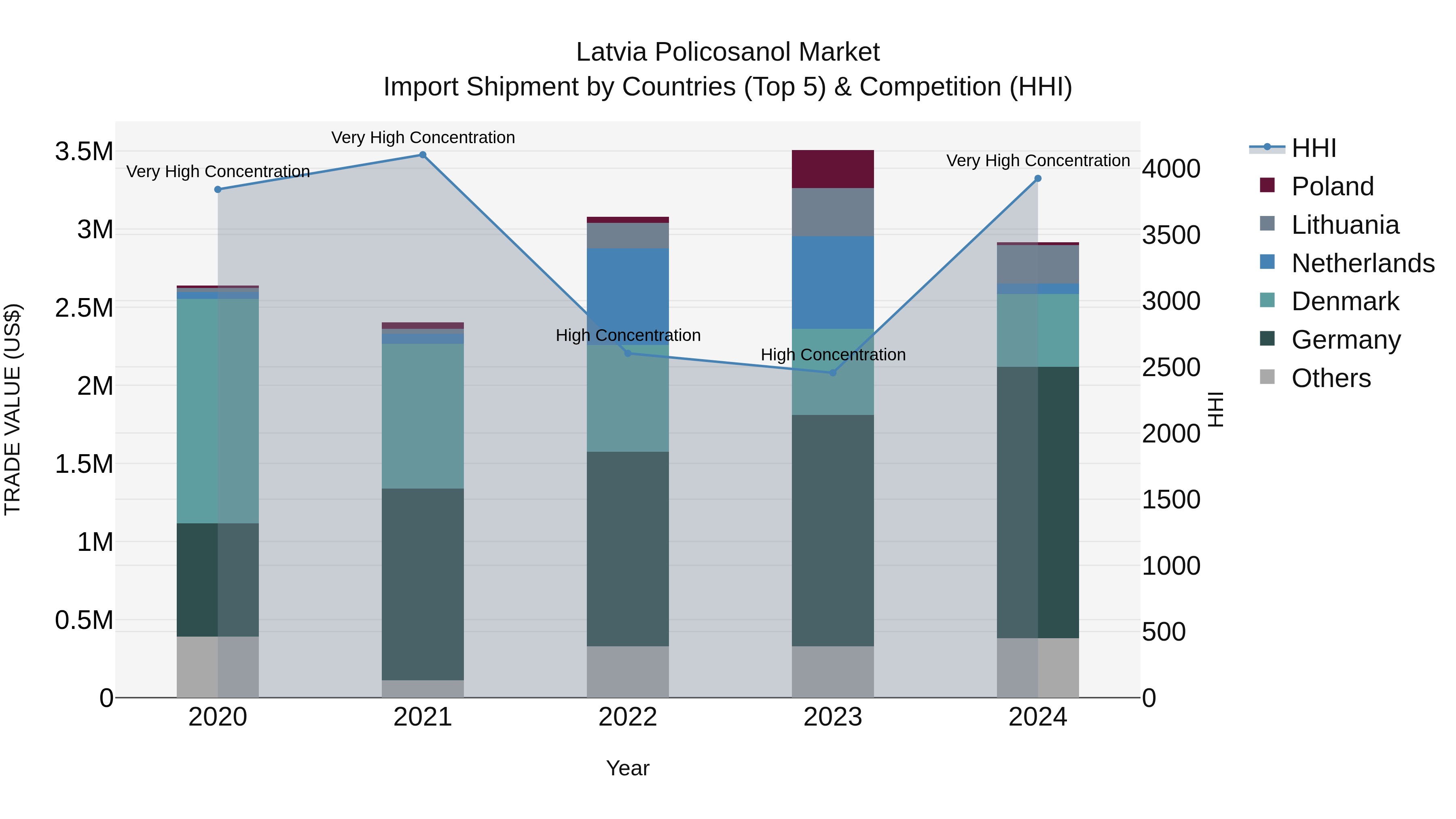 Latvia Policosanol Market Top 5 Importing Countries and Market Competition (HHI) Analysis