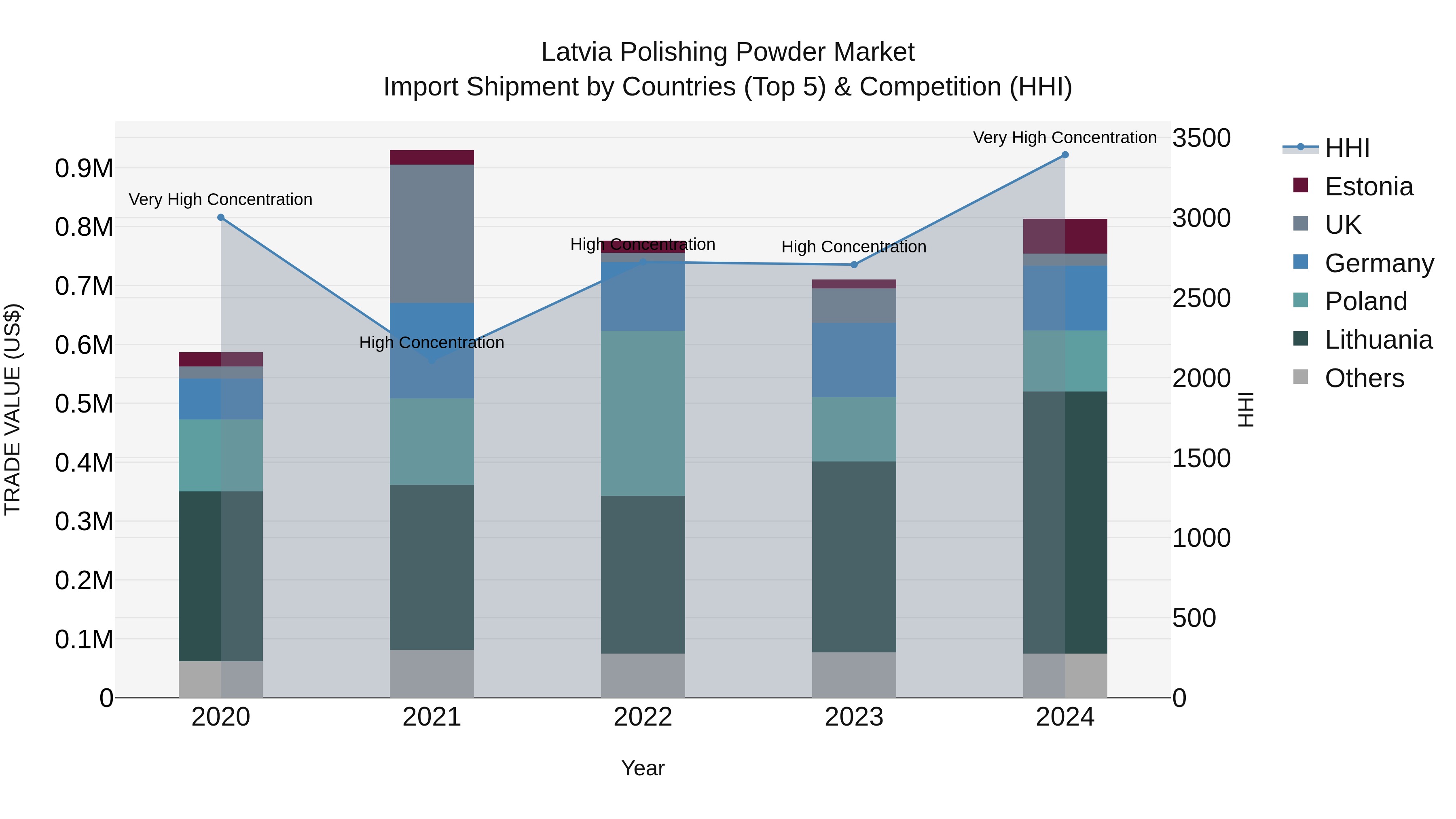 Latvia Polishing Powder Market Top 5 Importing Countries and Market Competition (HHI) Analysis