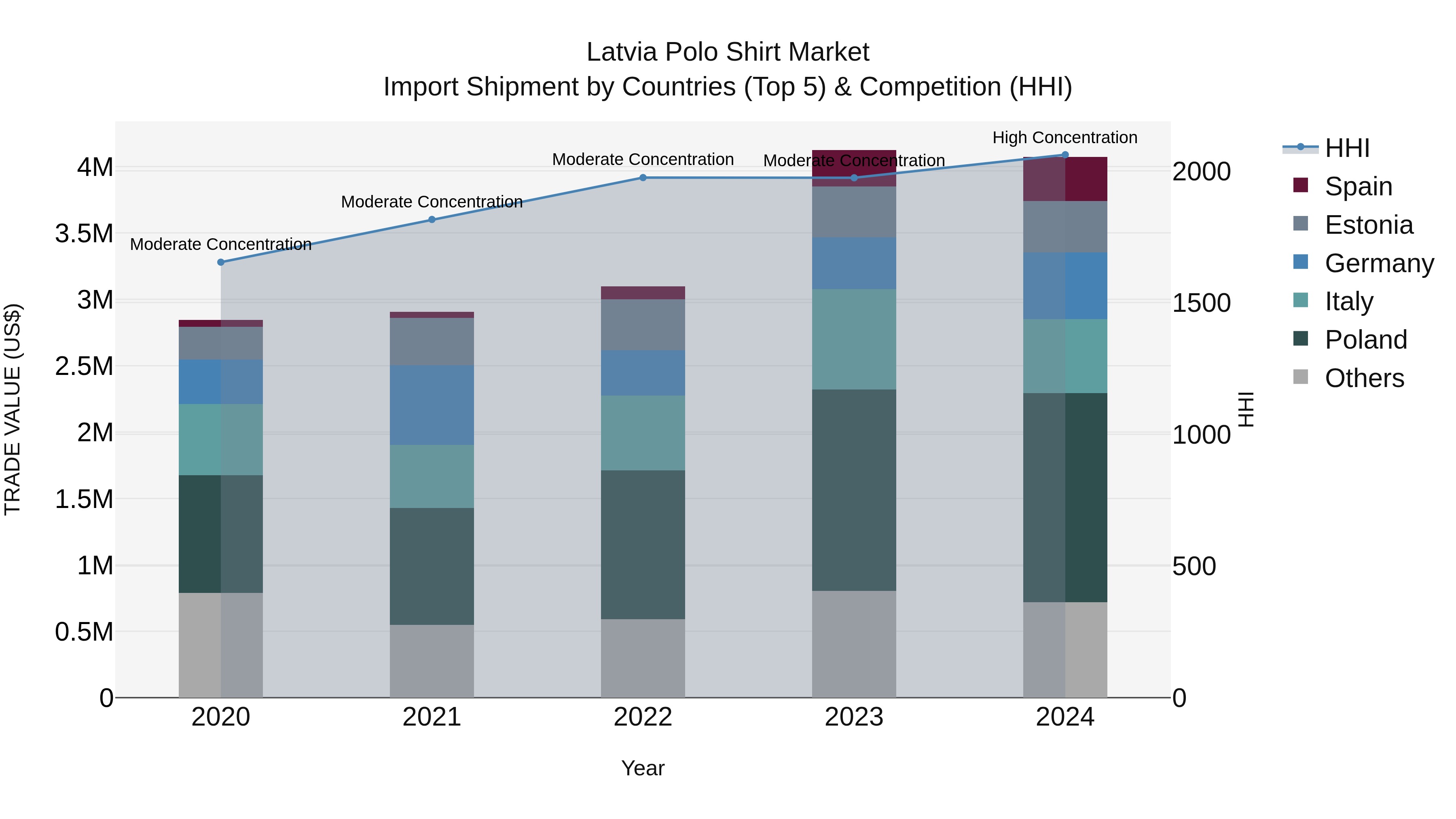 Latvia Polo Shirt Market Top 5 Importing Countries and Market Competition (HHI) Analysis